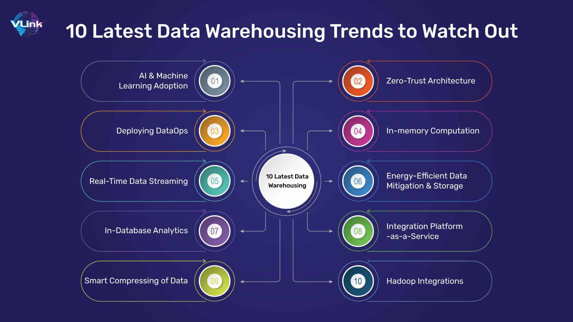 10 Data Warehouse Trends to Watch Out
