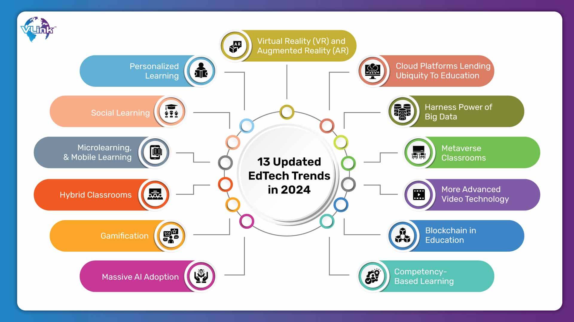 13 Updated EdTech Trends for 2024