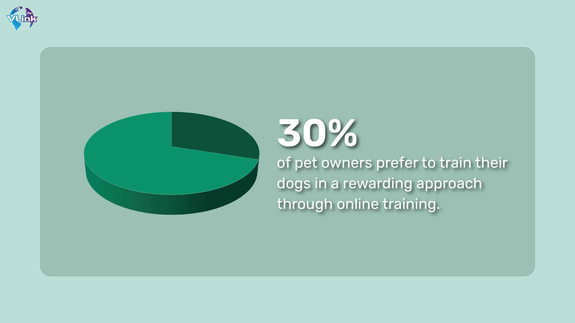 30% of pet owners prefer to train their dogs in a rewarding approach through online training