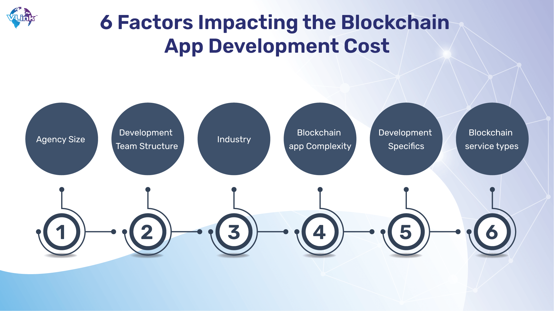 6 Factors Impacting the Blockchain App Development Cost 