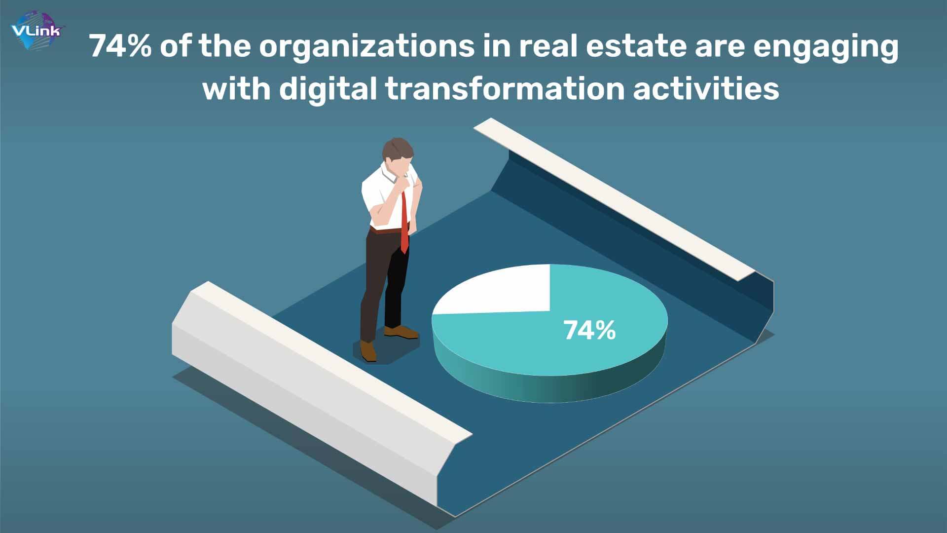 74% of the organizations in real estate are engaging with digital transformation activities 