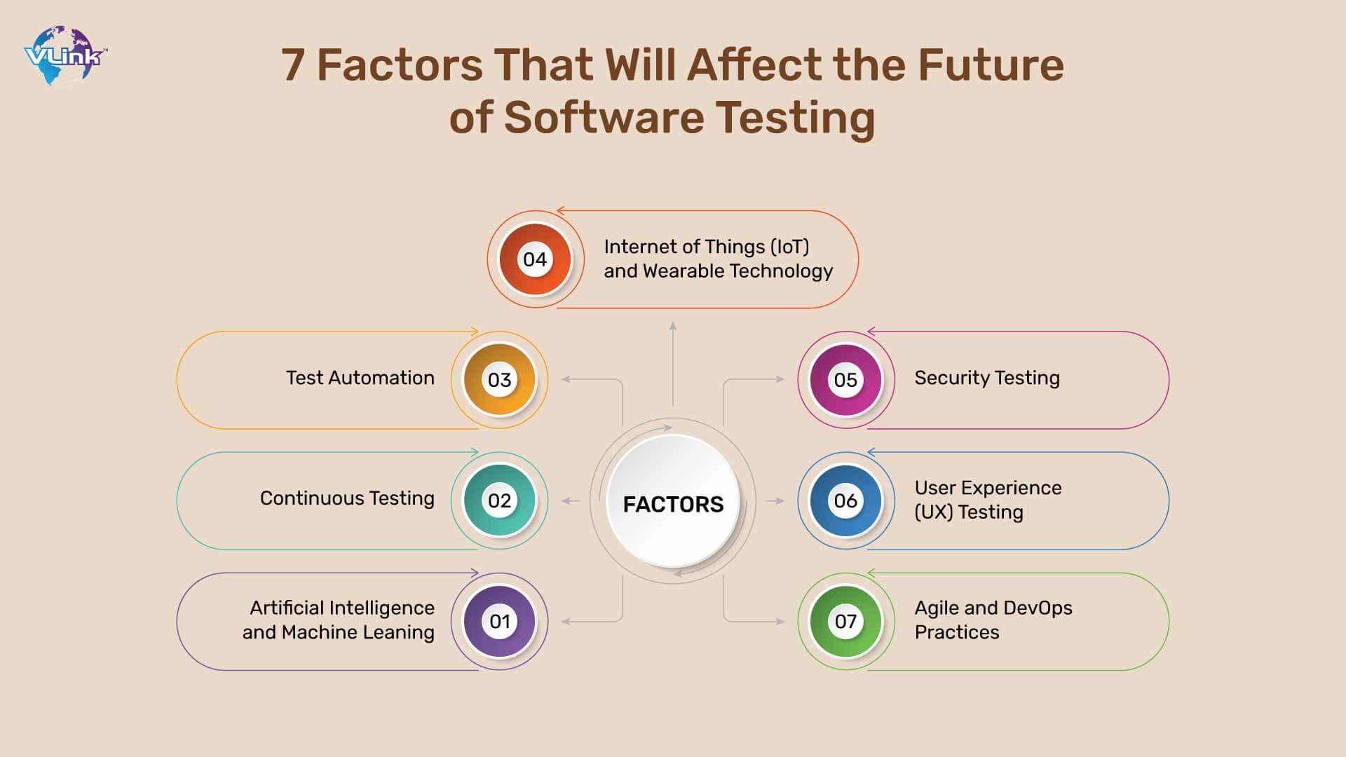 7 Factors That Will Affect the Future of Software Testing