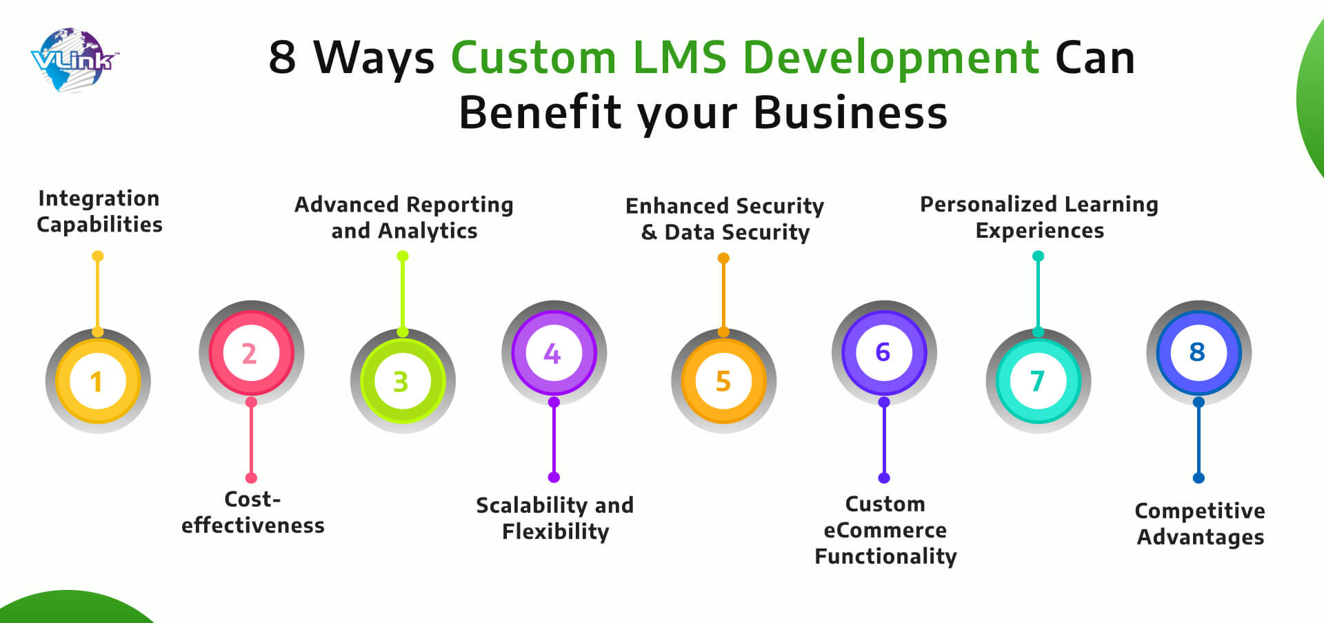 8 Ways Custom LMS Development Can Benefit Your Business
