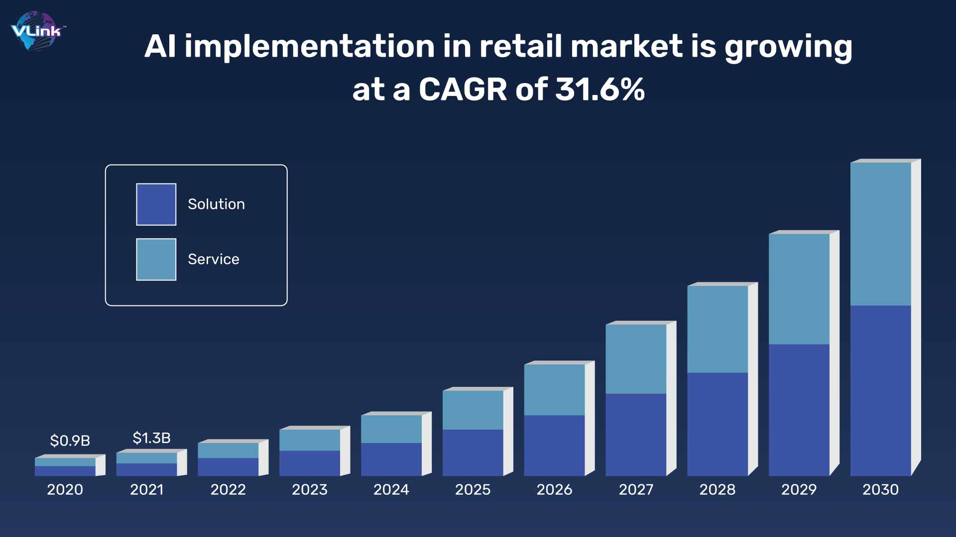 AI implementation in retail market is growing at a CAGR of 31.6%