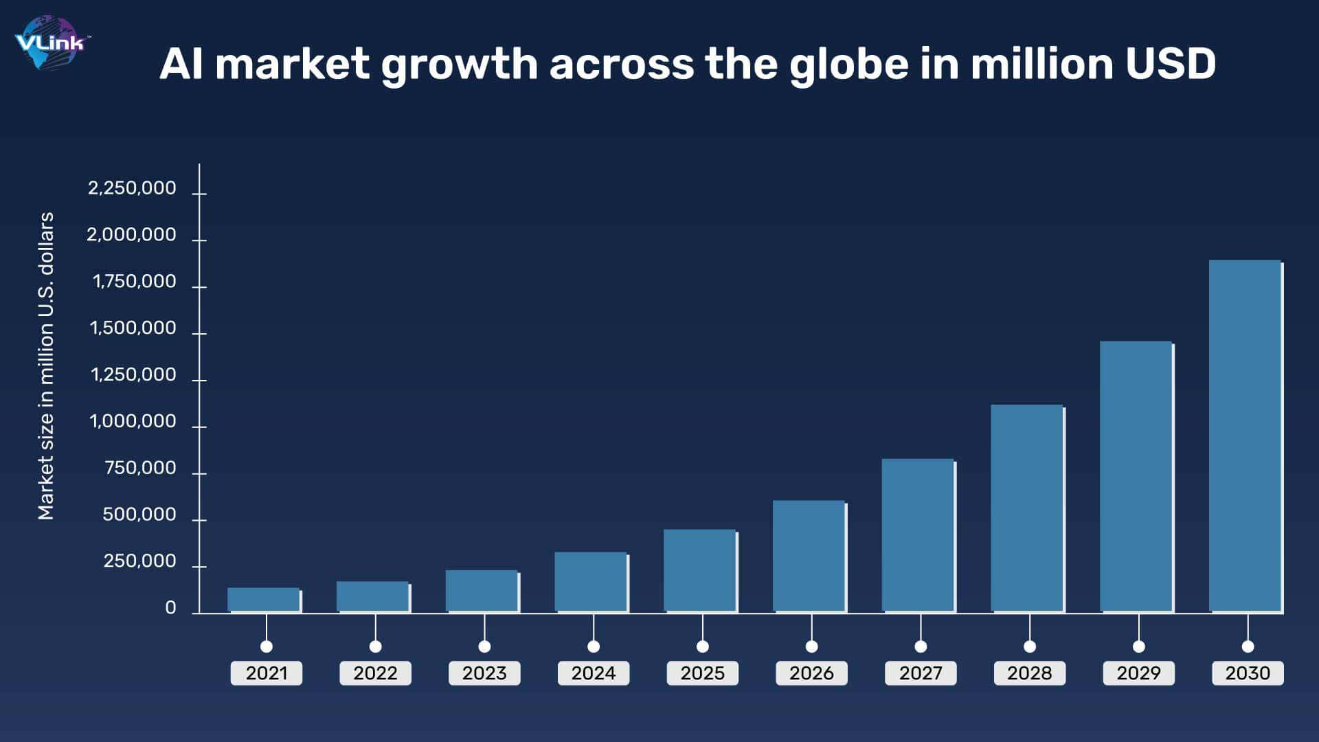 AI market growth across the globe in million USD