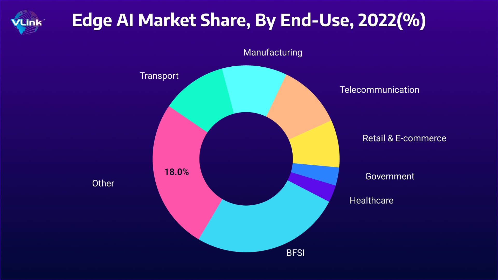 AI market share by end-use