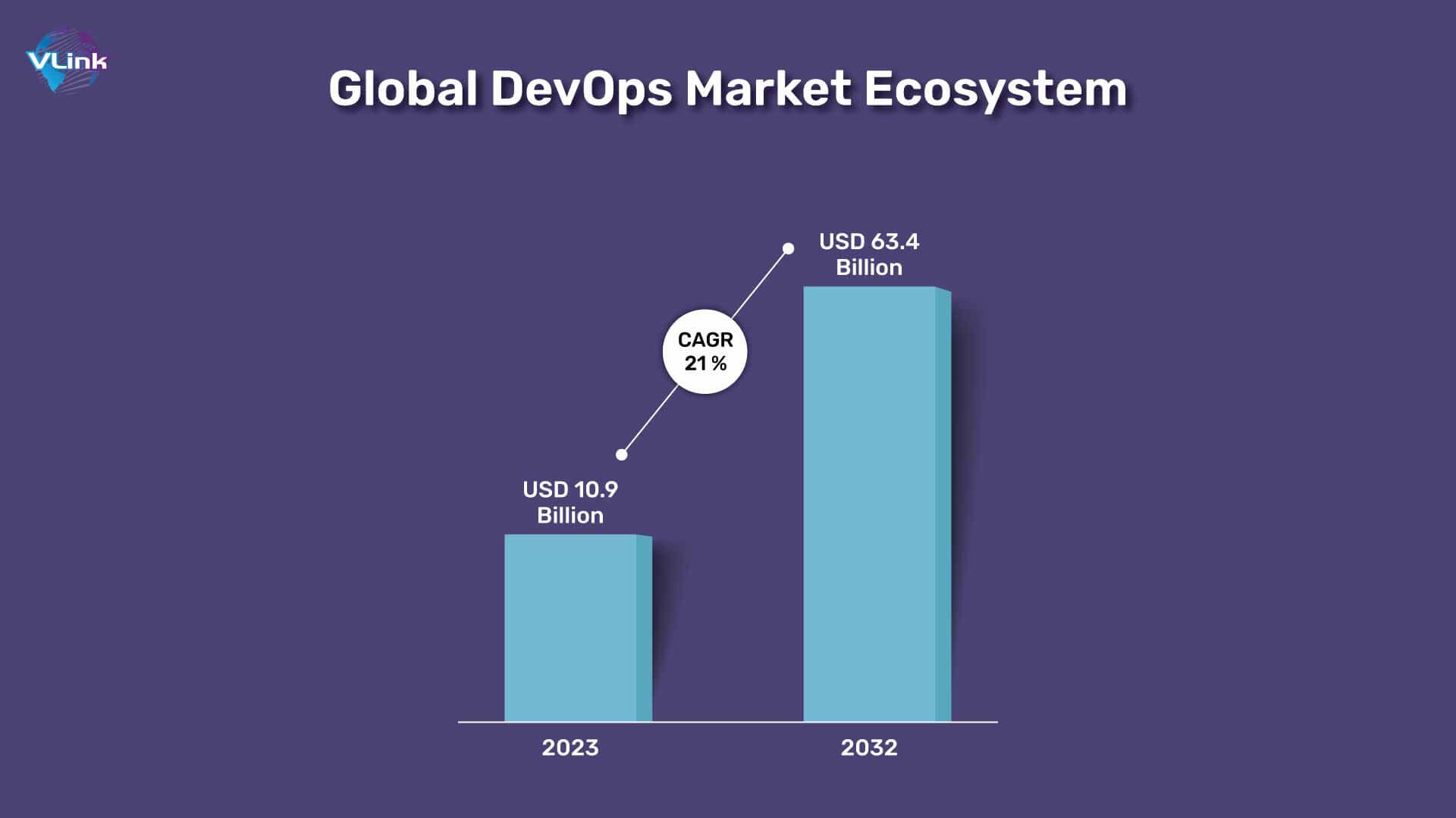 Global DevOps Market Ecosystem