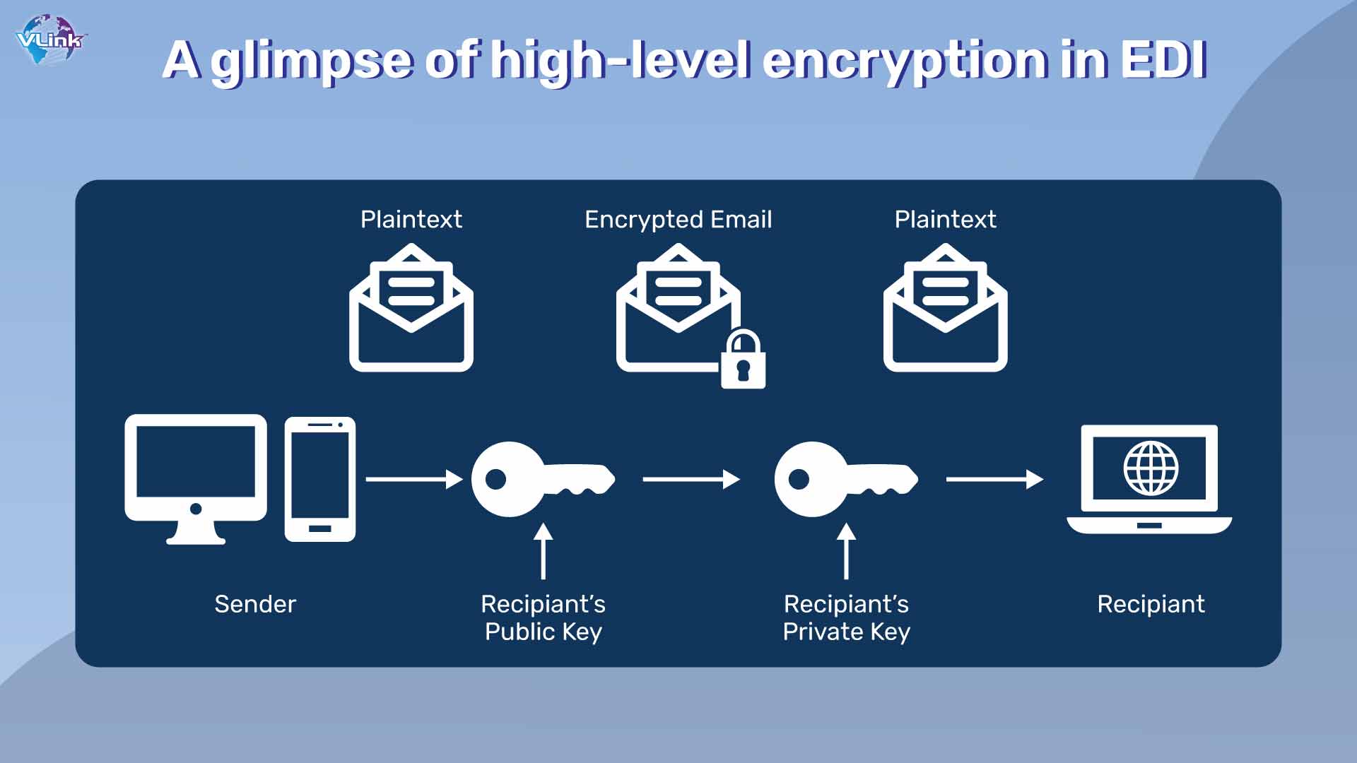 A glimpase of hight-level encryption in EDI