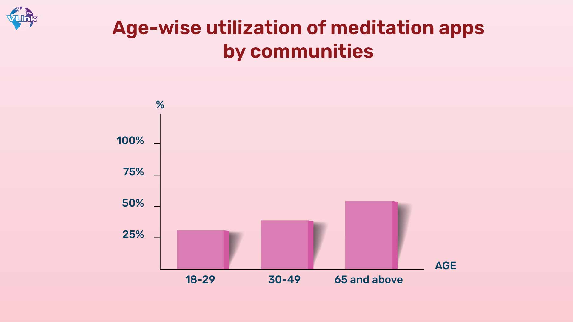  Age-wise utilization of meditation apps by communities
