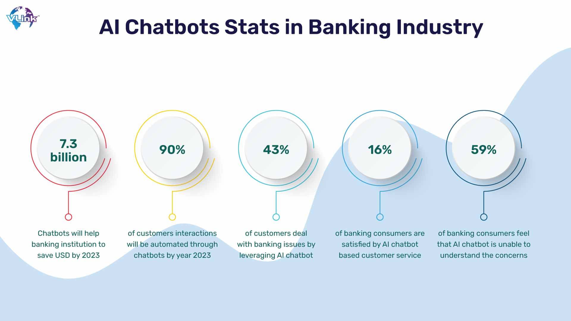 Ai Chatbots stats in Banking Industry