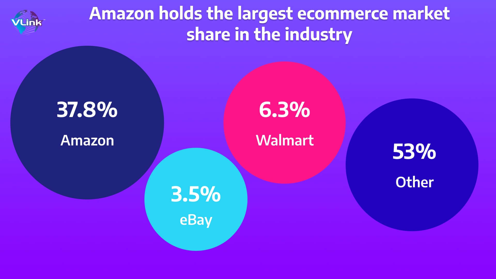 Amazon holds the largest ecommerce market share in the industry