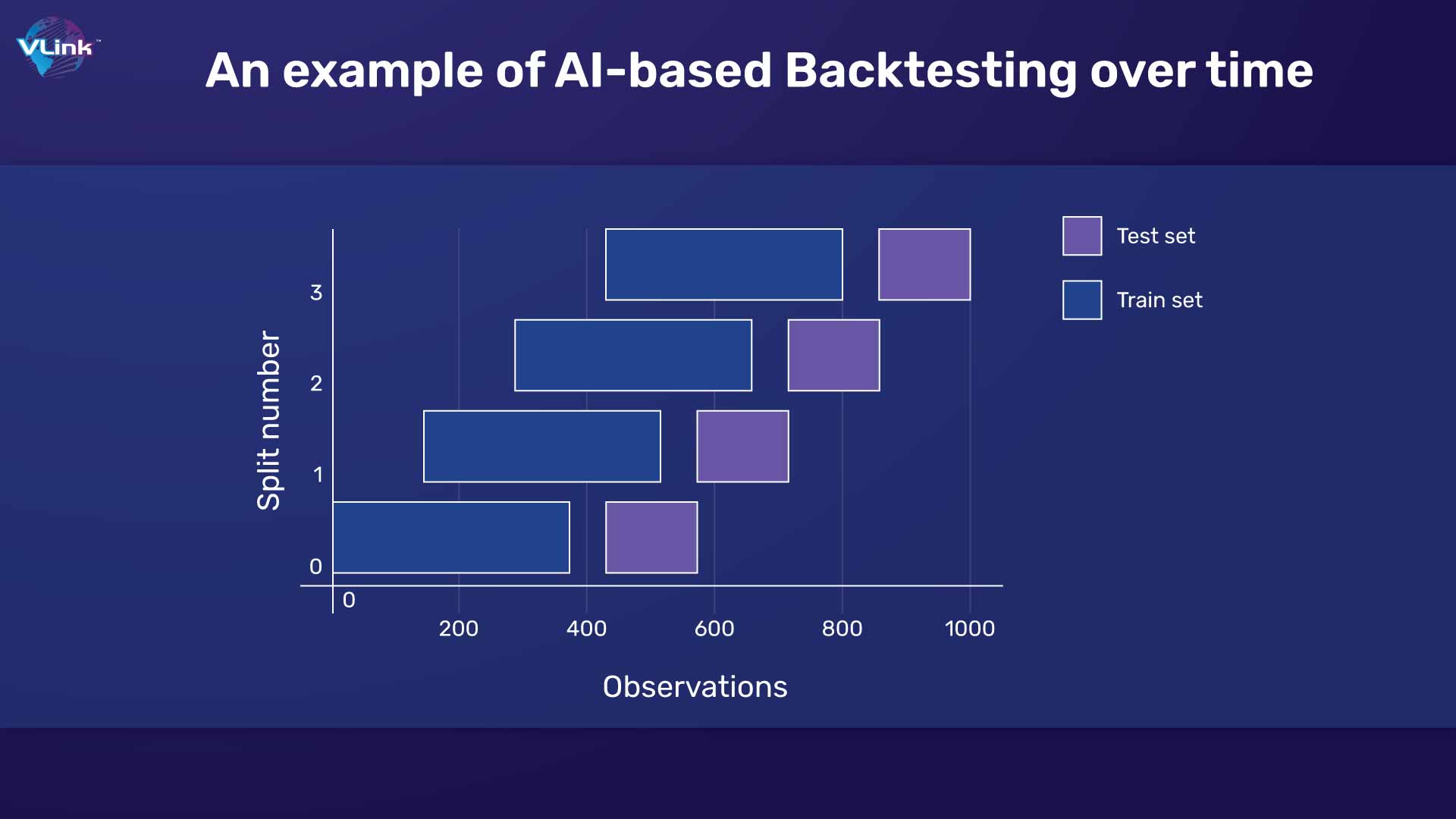 An example of AI-based Backtesting over time