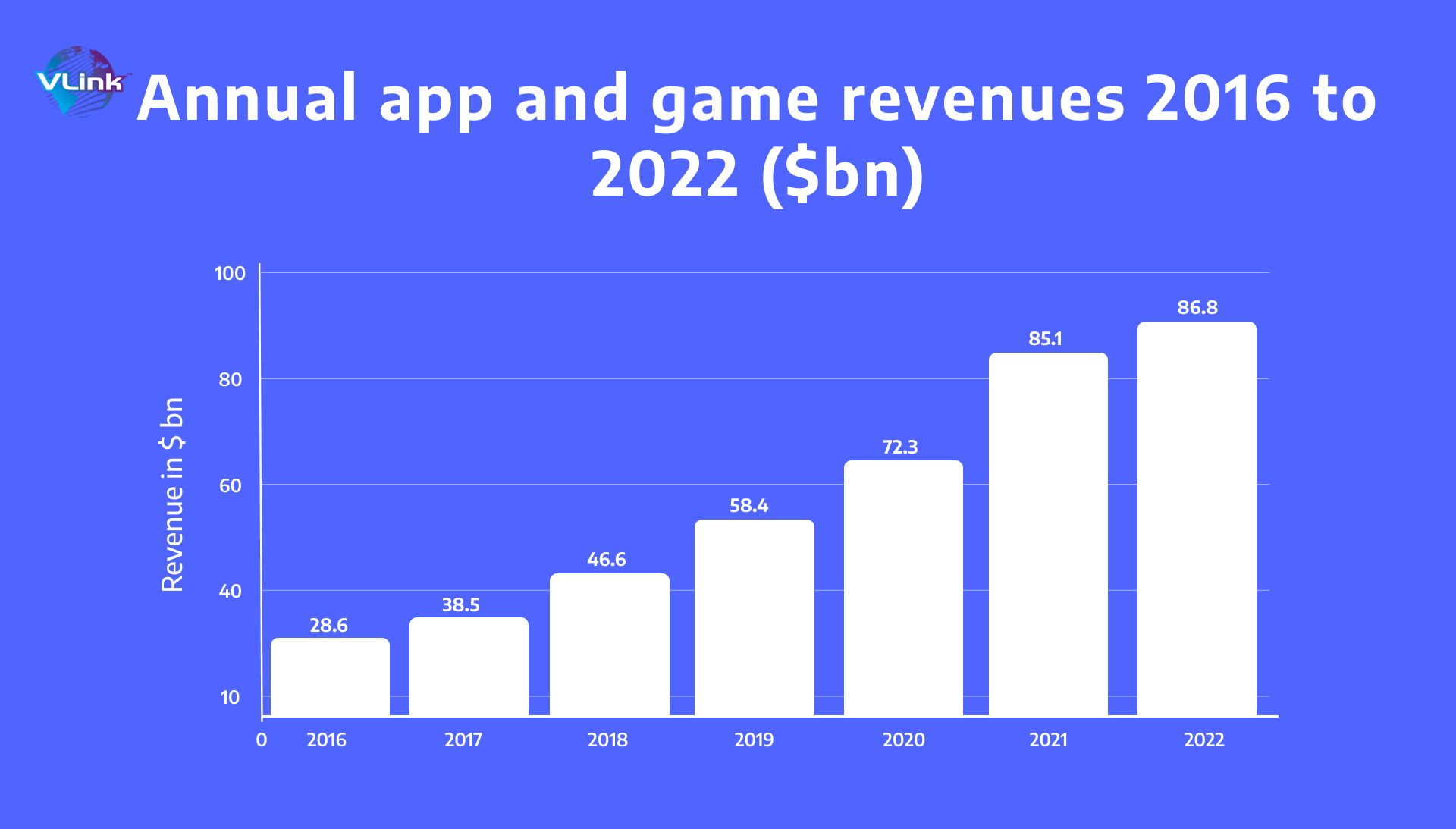 Annual iOS app & game revenue from 2018 to 2022
