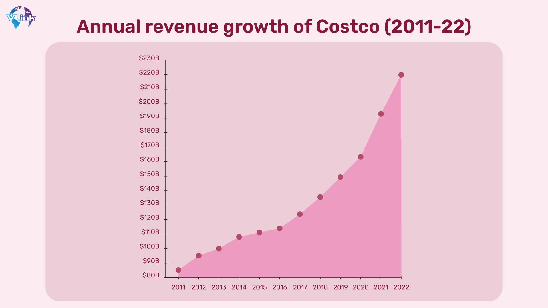 Annual revenue growth of Costco (2011-22)