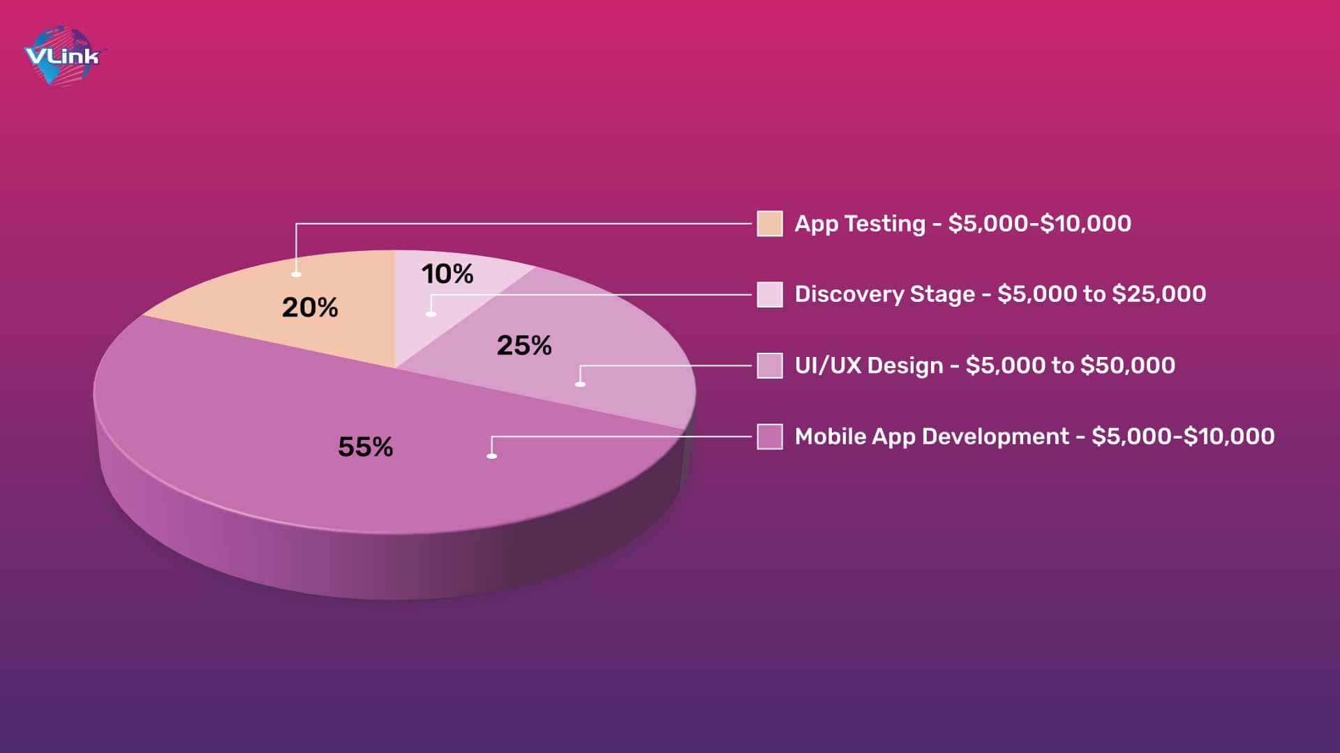 App Development Cost per Phase 