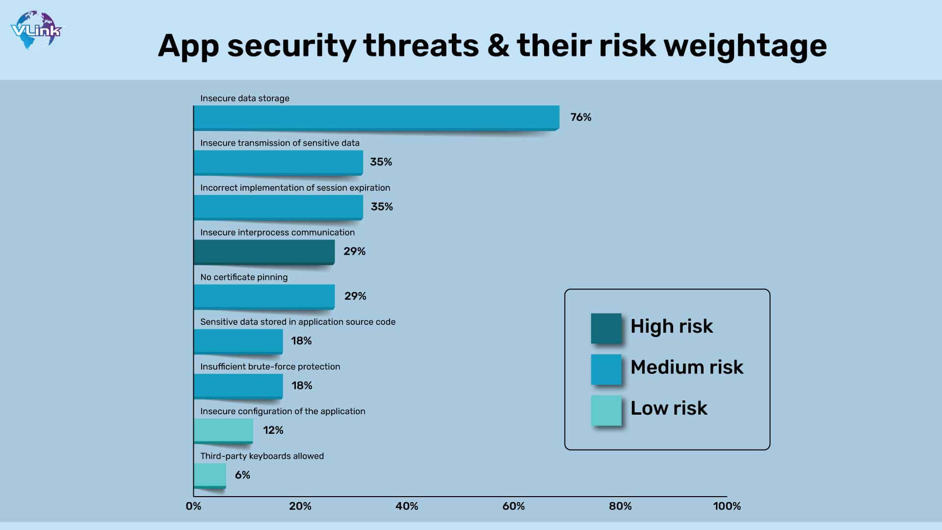 App security threats & their risk weightage