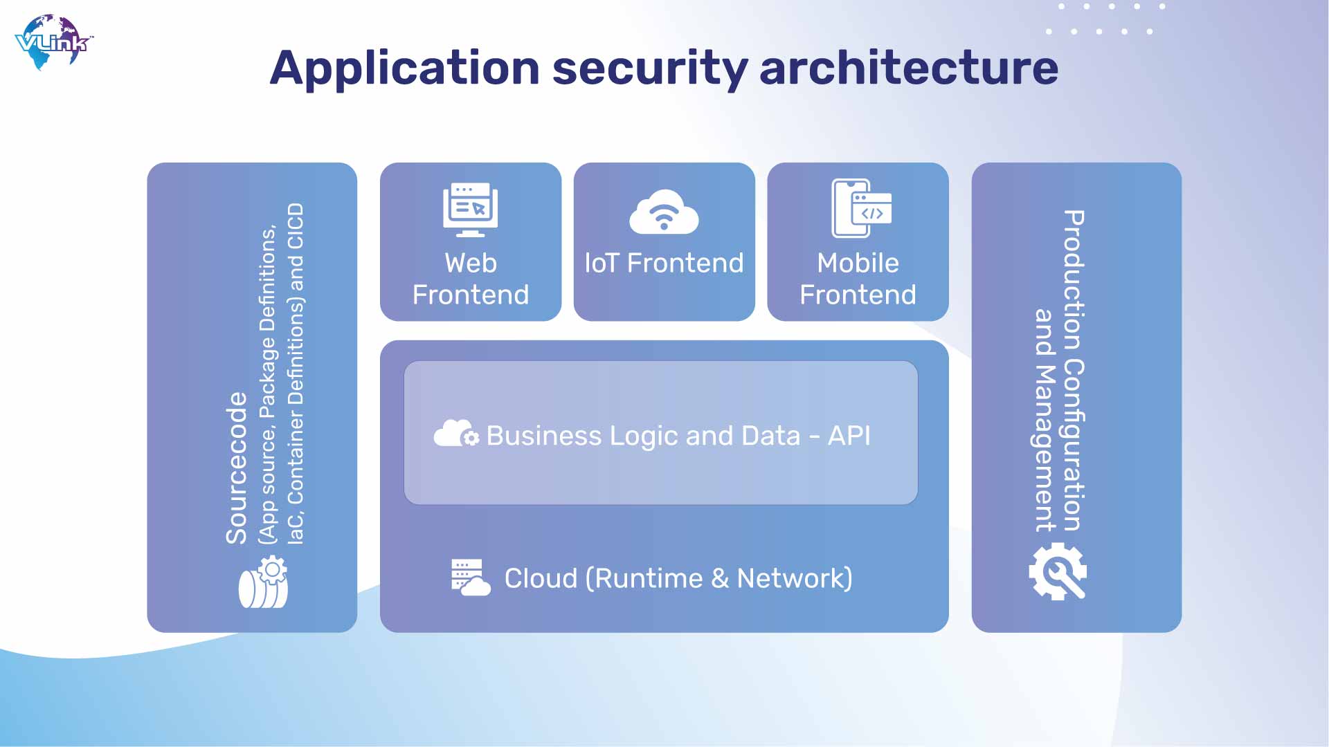 Application Security Architechutre