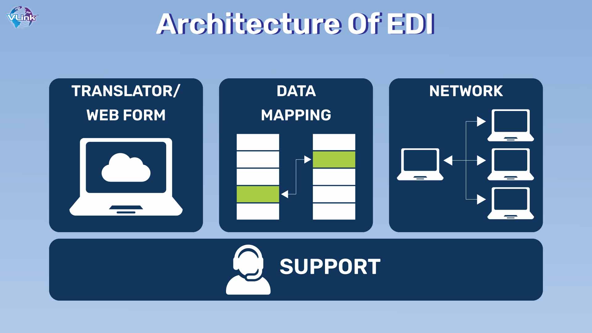 Architechture of EDI