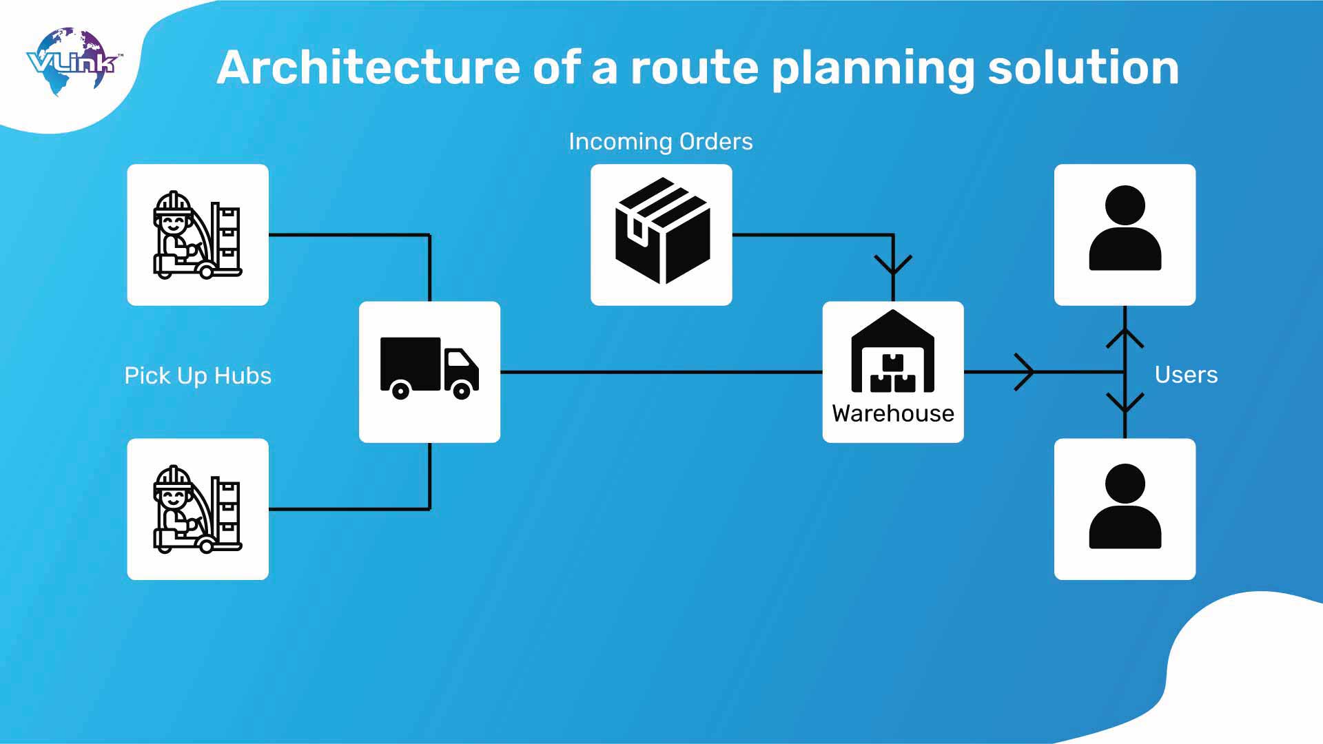 Architecture of a route planning solution