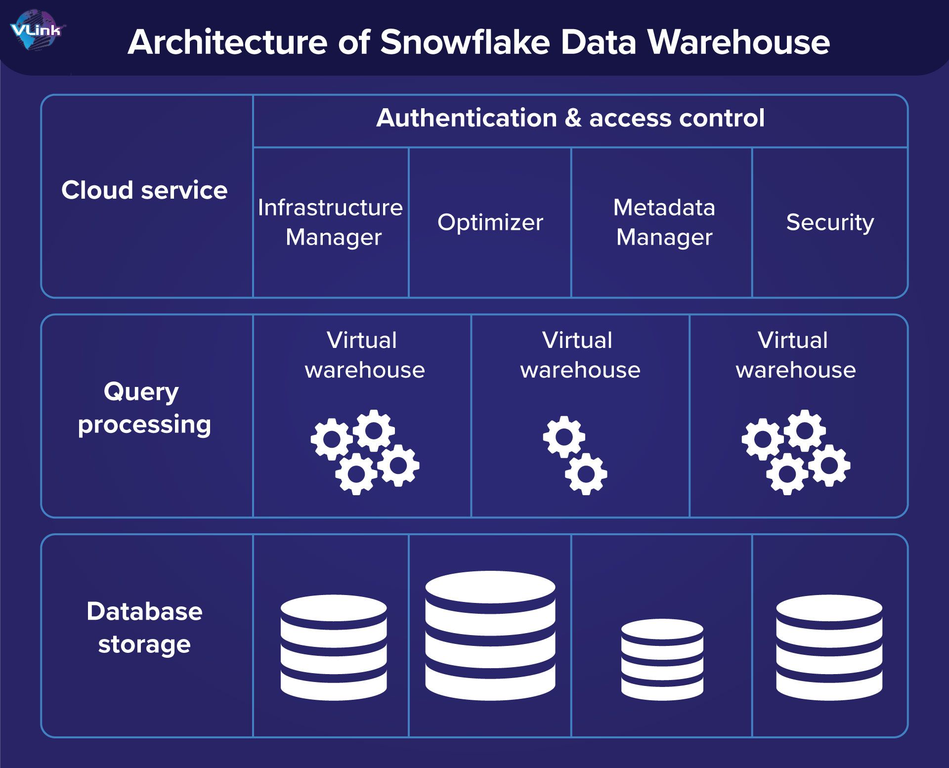 Architecture of snowflake data warehouse