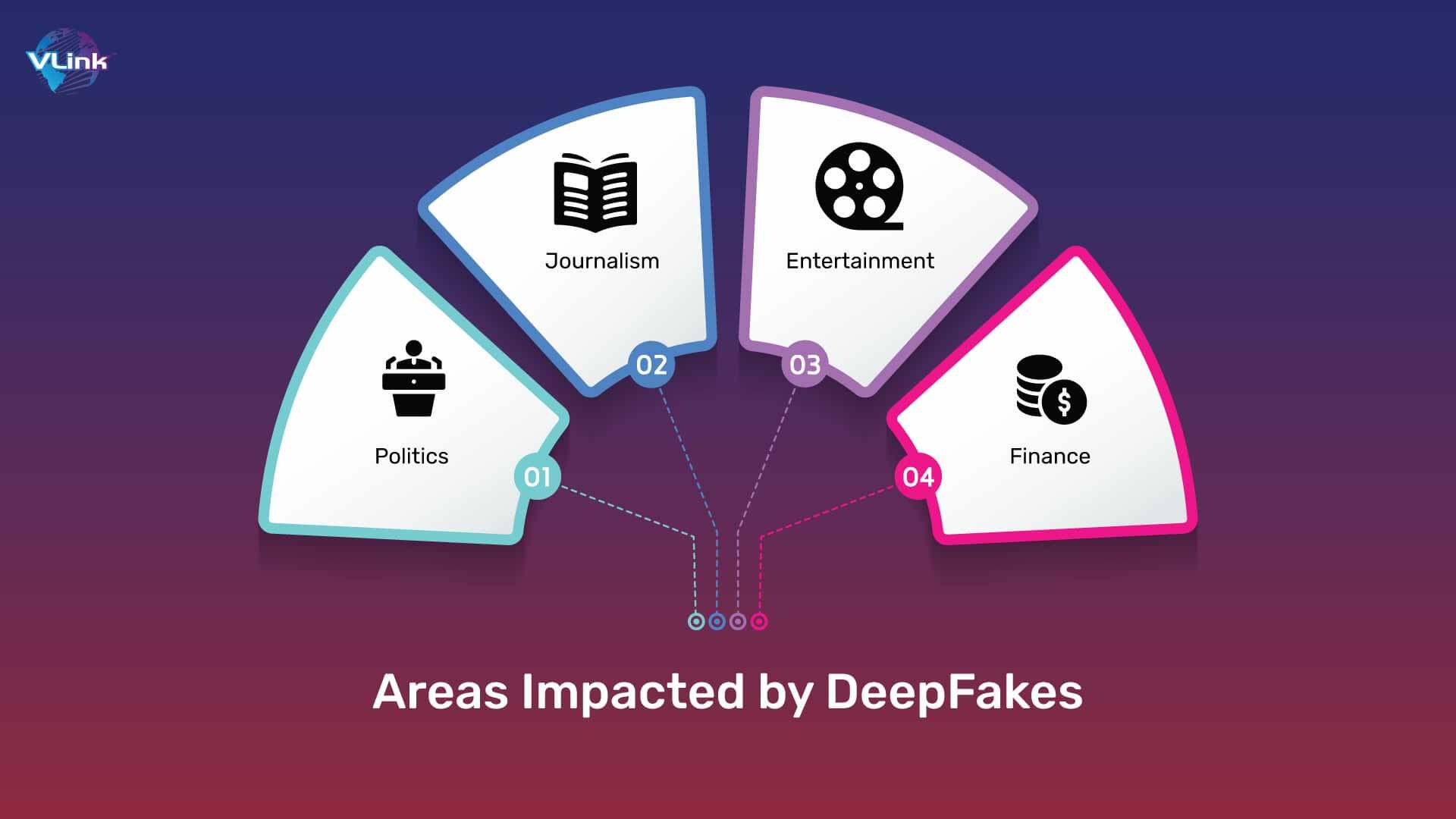 Areas Impacted by DeepFakes