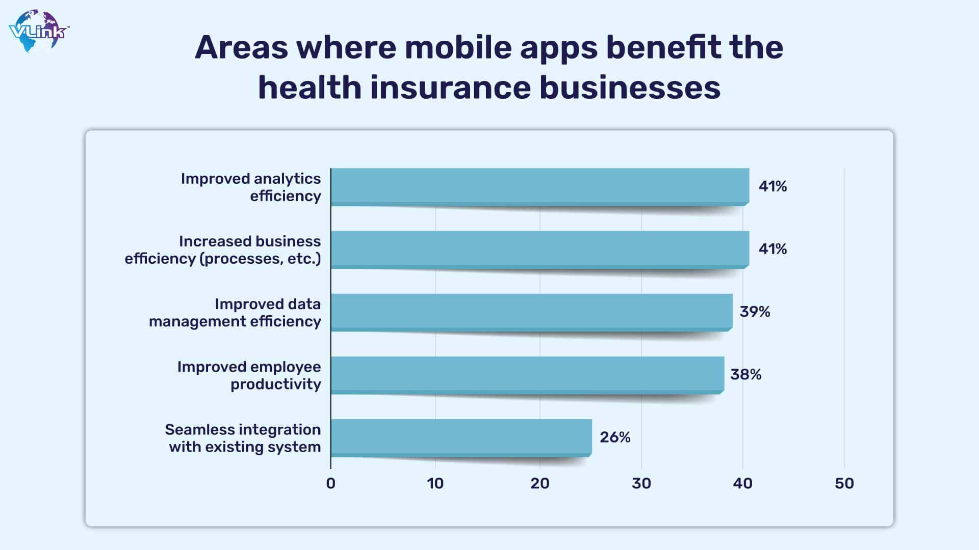 Areas where mobile apps benefit the health insurance businesses