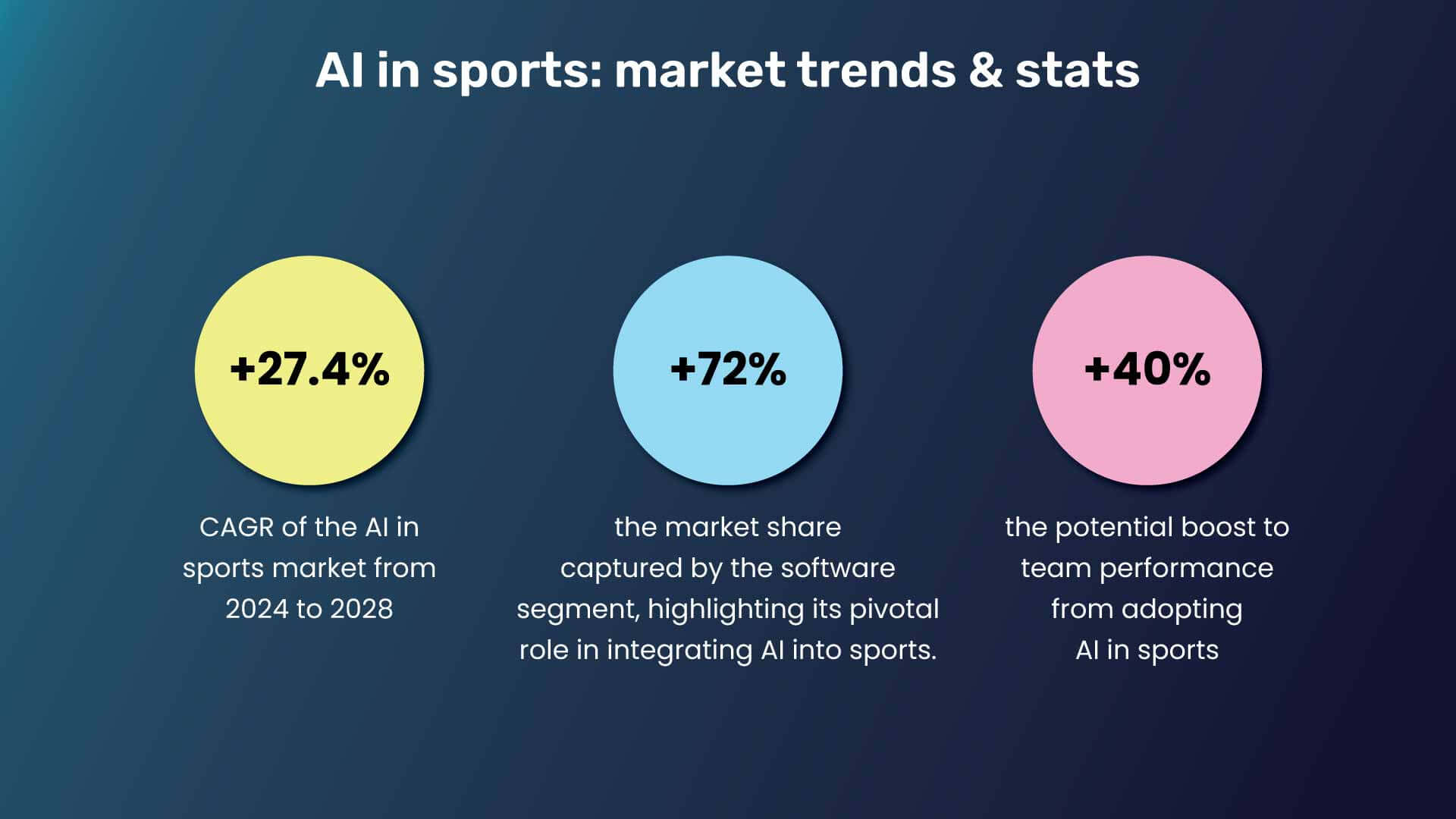 Artificial Intelligence in Sports Market Overview and Key Statistics