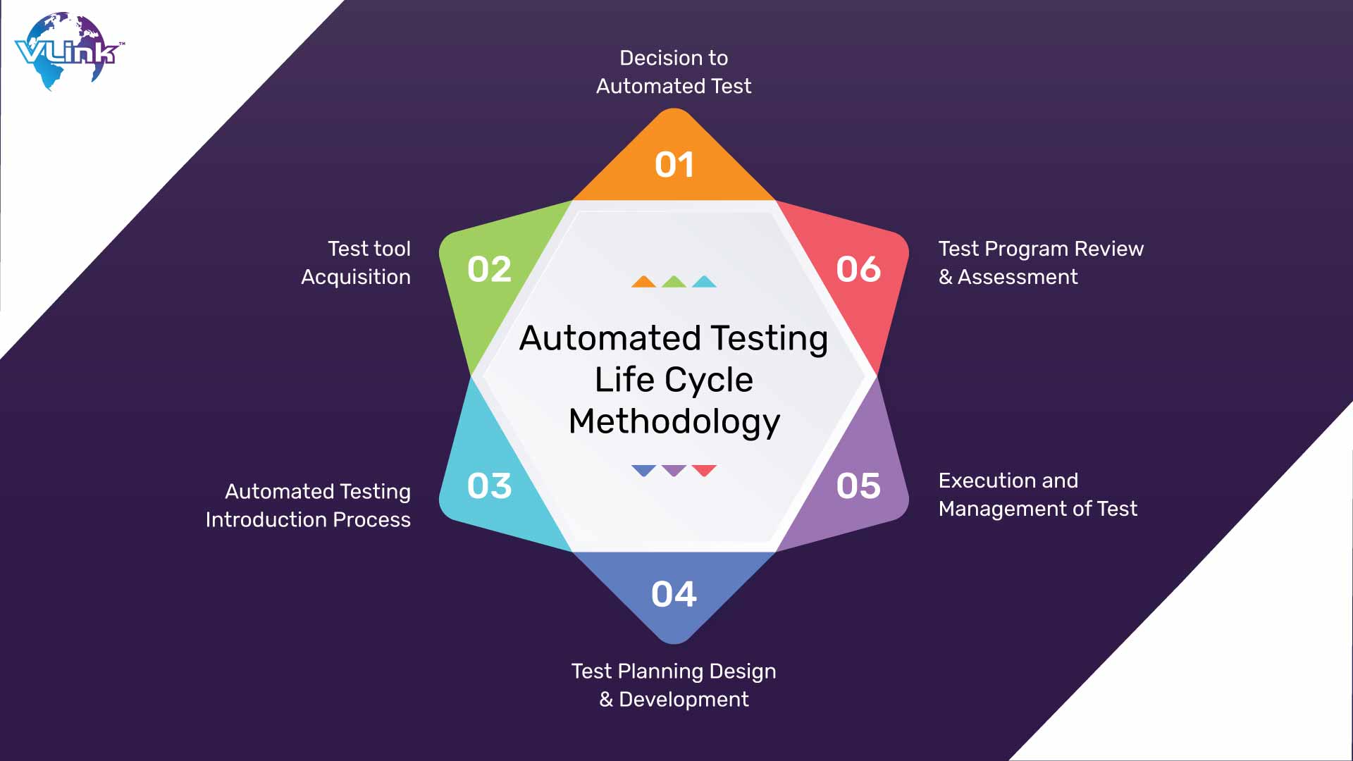 Automated Testing