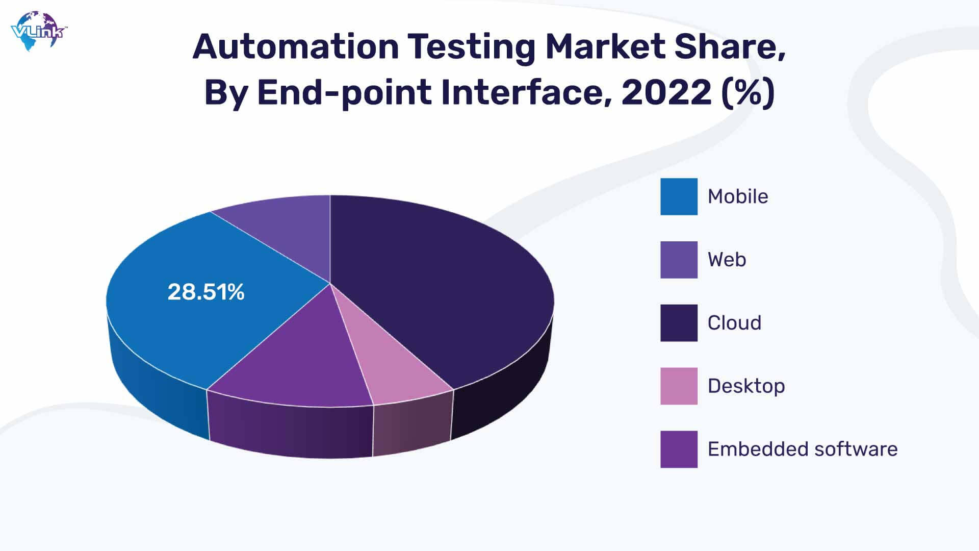 Automation testing market share by end-point interface
