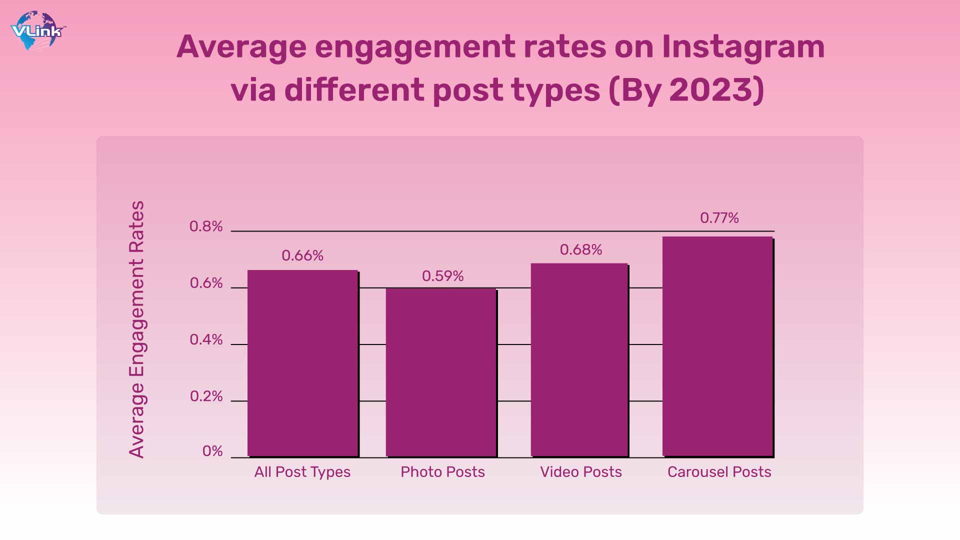 Average engagement rates on Instagram via different post types (By 2023)