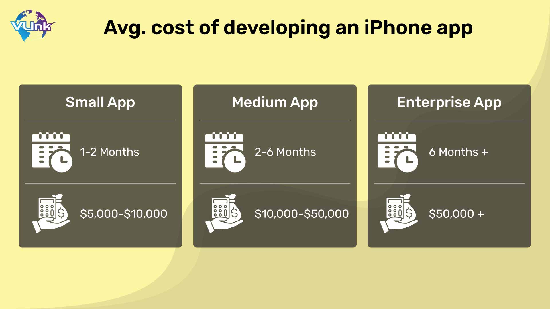 Avg. cost of developing an iPhone app