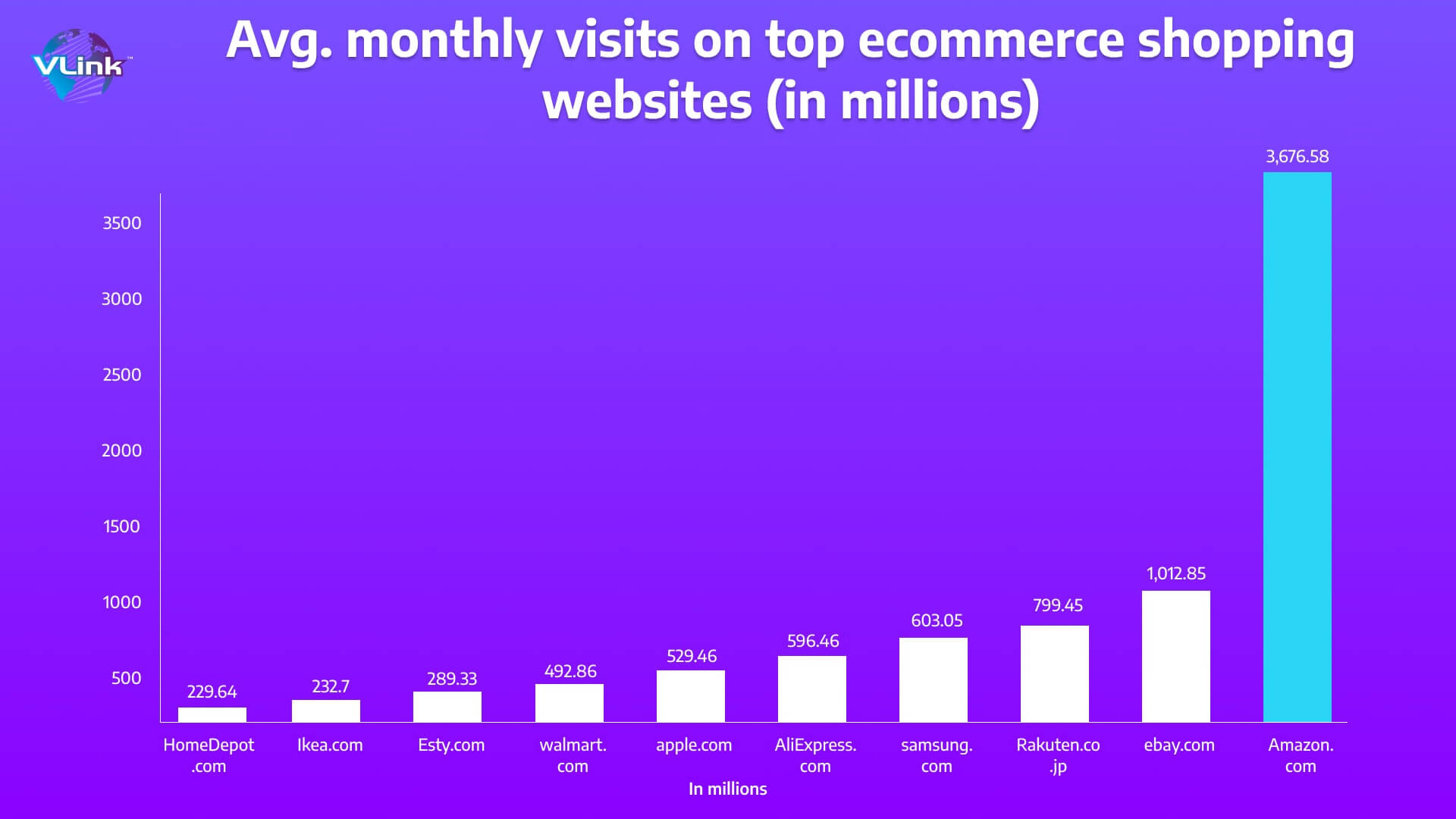 Avg. monthly visits on top ecommerce shopping websites (in millions) 