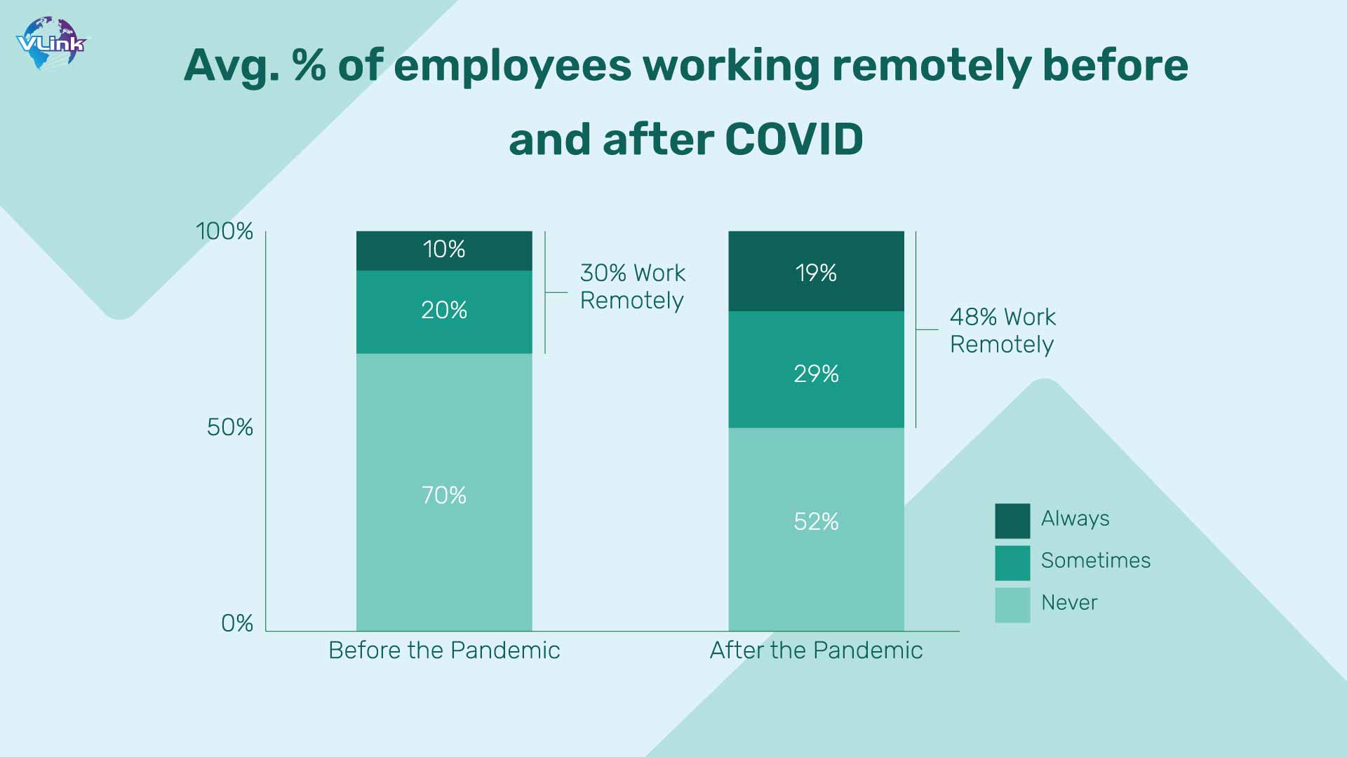 Avg% of employees working remotely before and after COVID