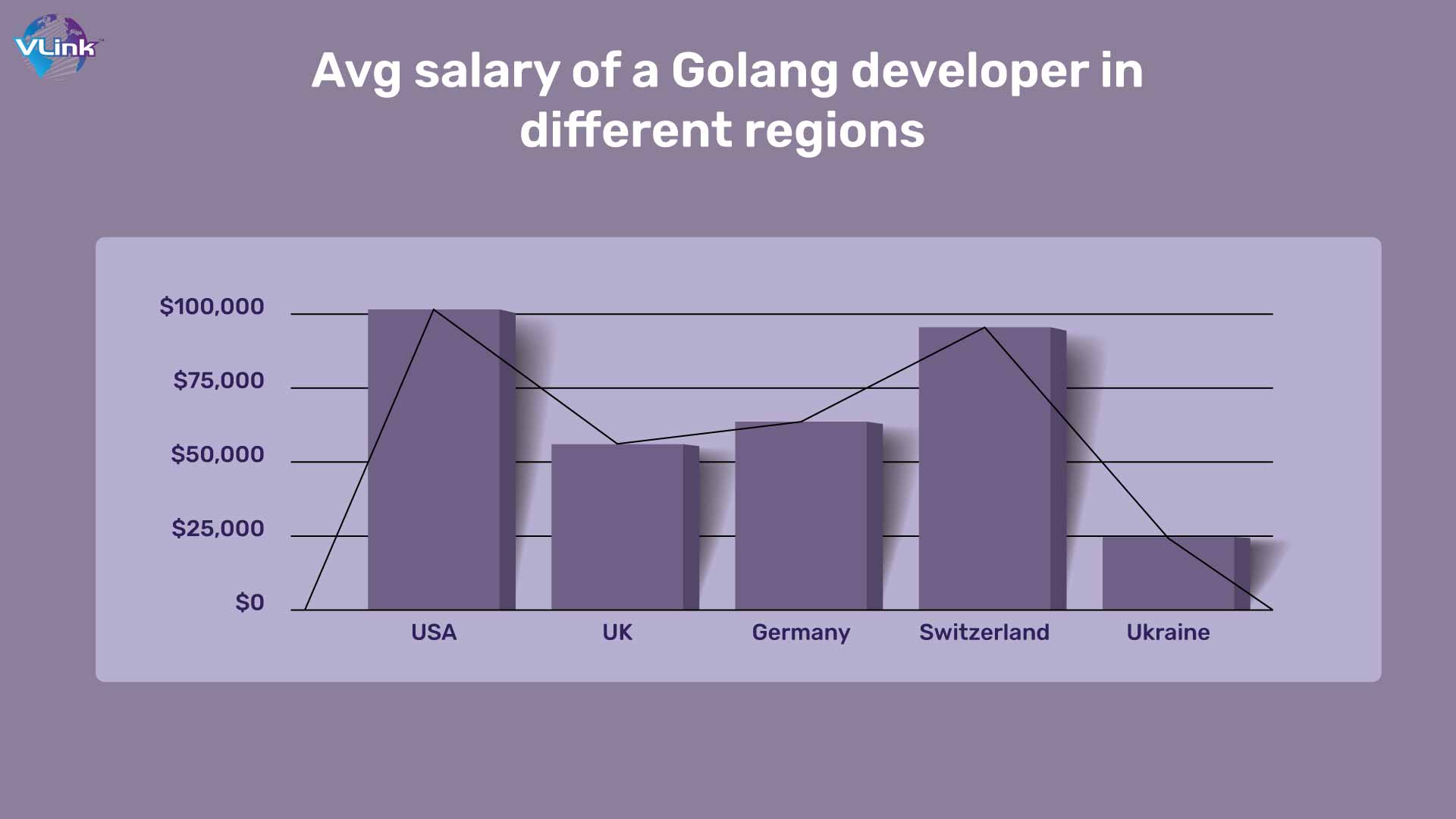 Avg salary of a Golang developer in different regions