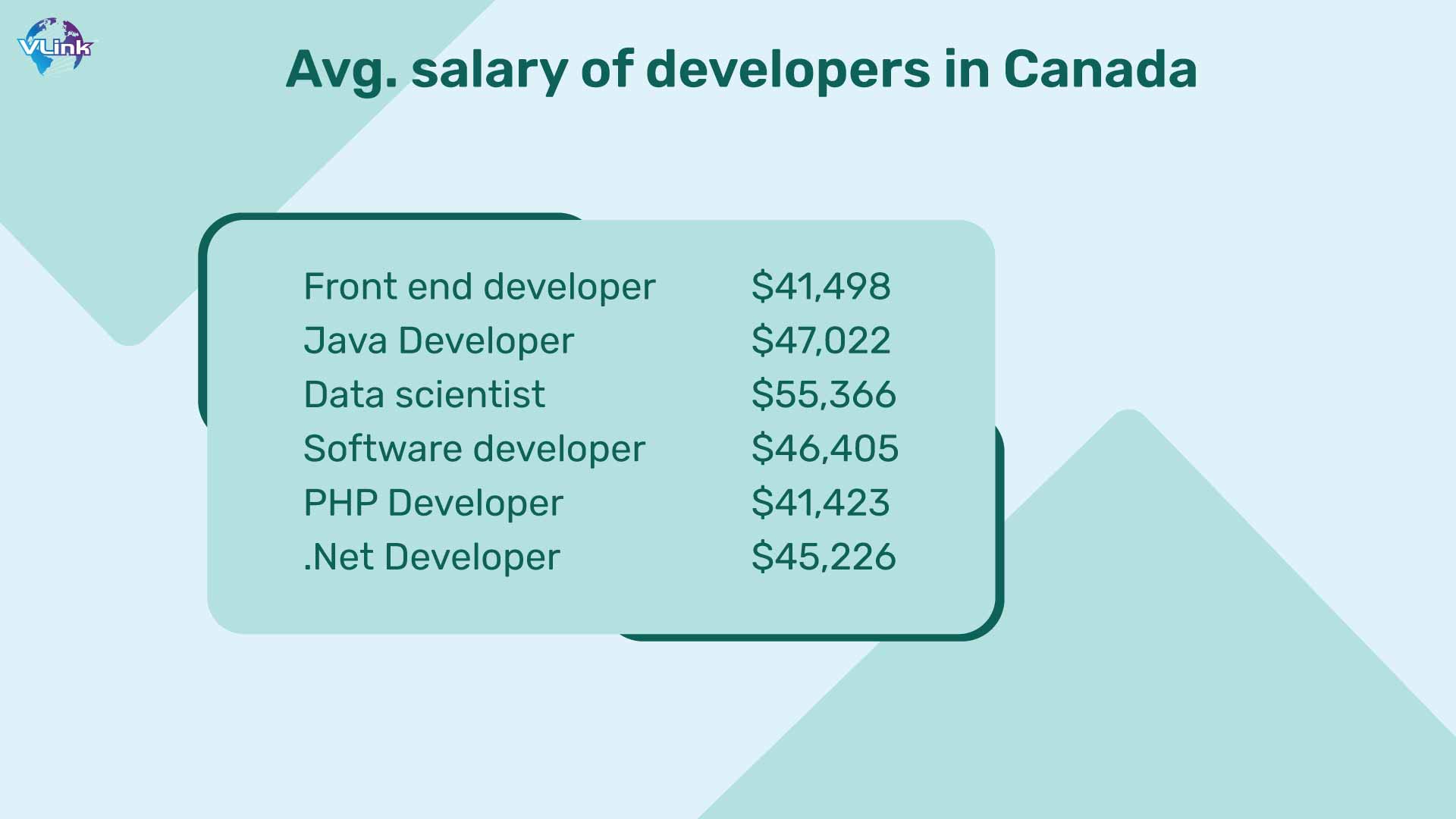 Avg. salary of developers in Canada