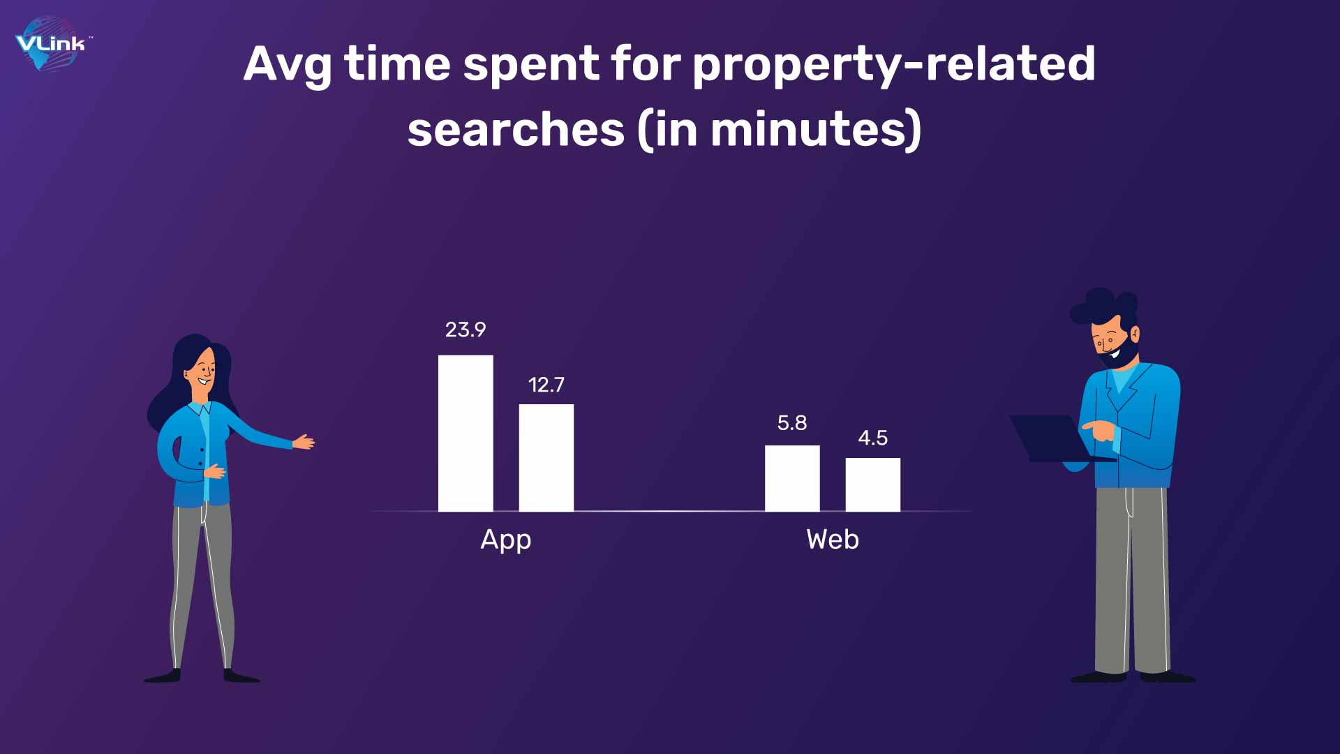 Avg time spent for property-related searches (in minutes)