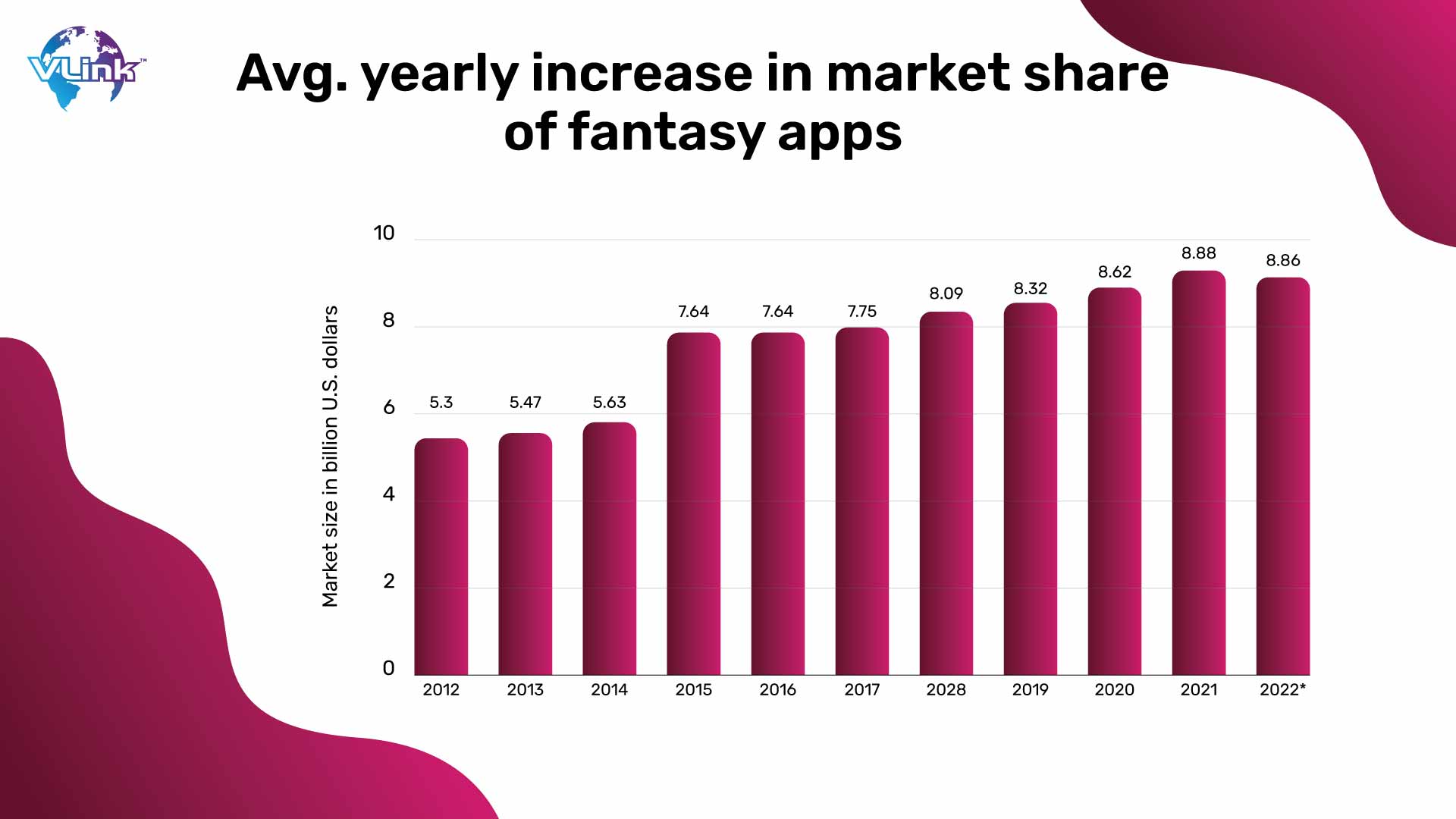 Avg. yearly increase in market share of fantasy apps