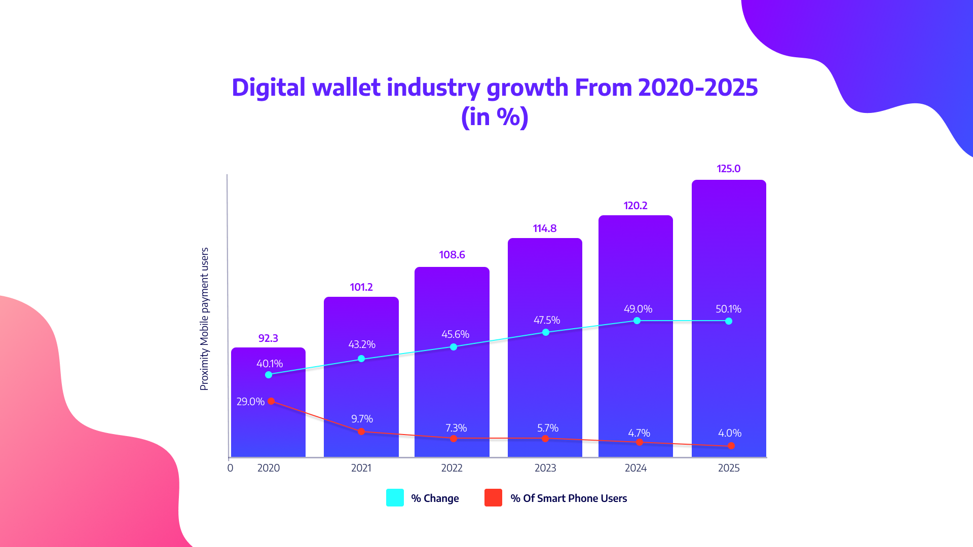 Digital wallet industry growth from 2020-2025