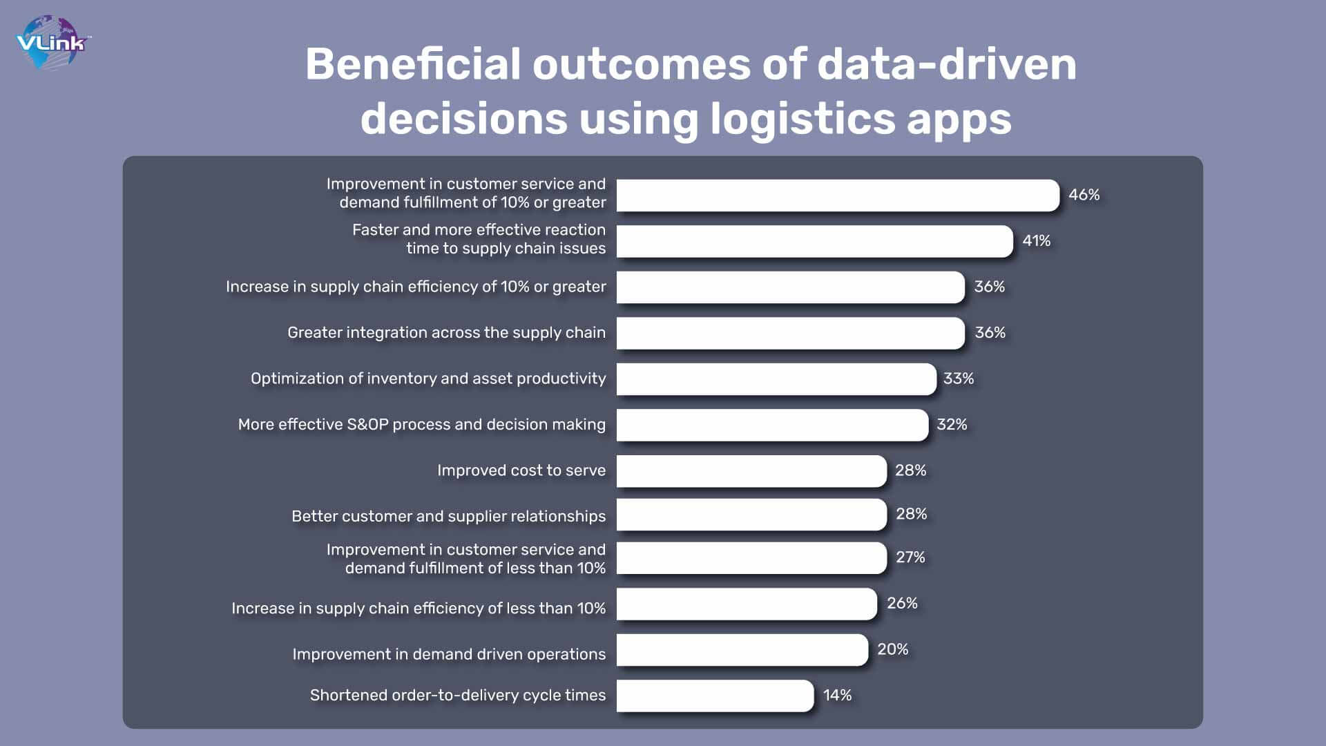 Beneficial outcomes of data-driven decisions using logistics apps