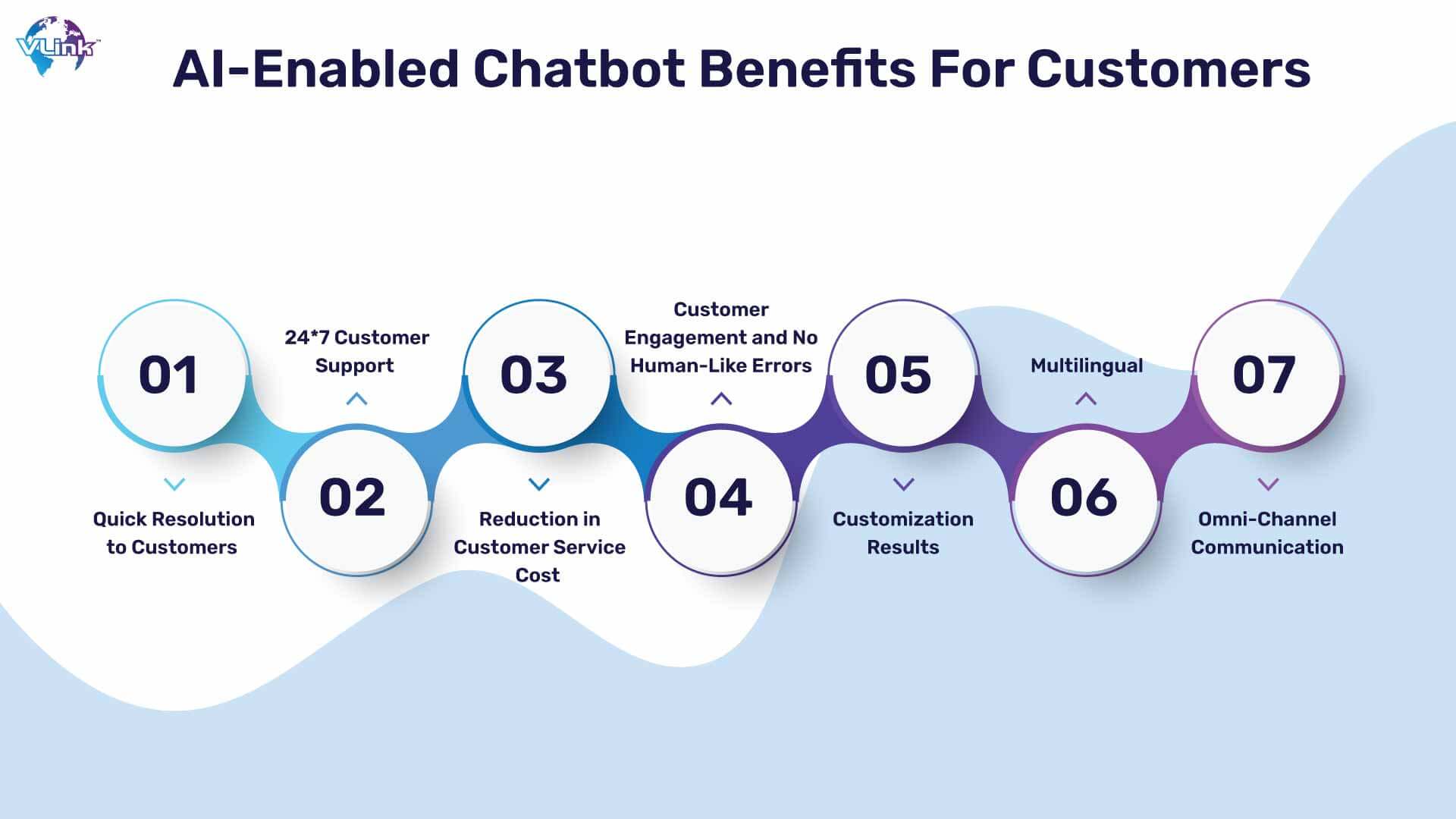 Benefits of AI-Powered Chatbot for Customers