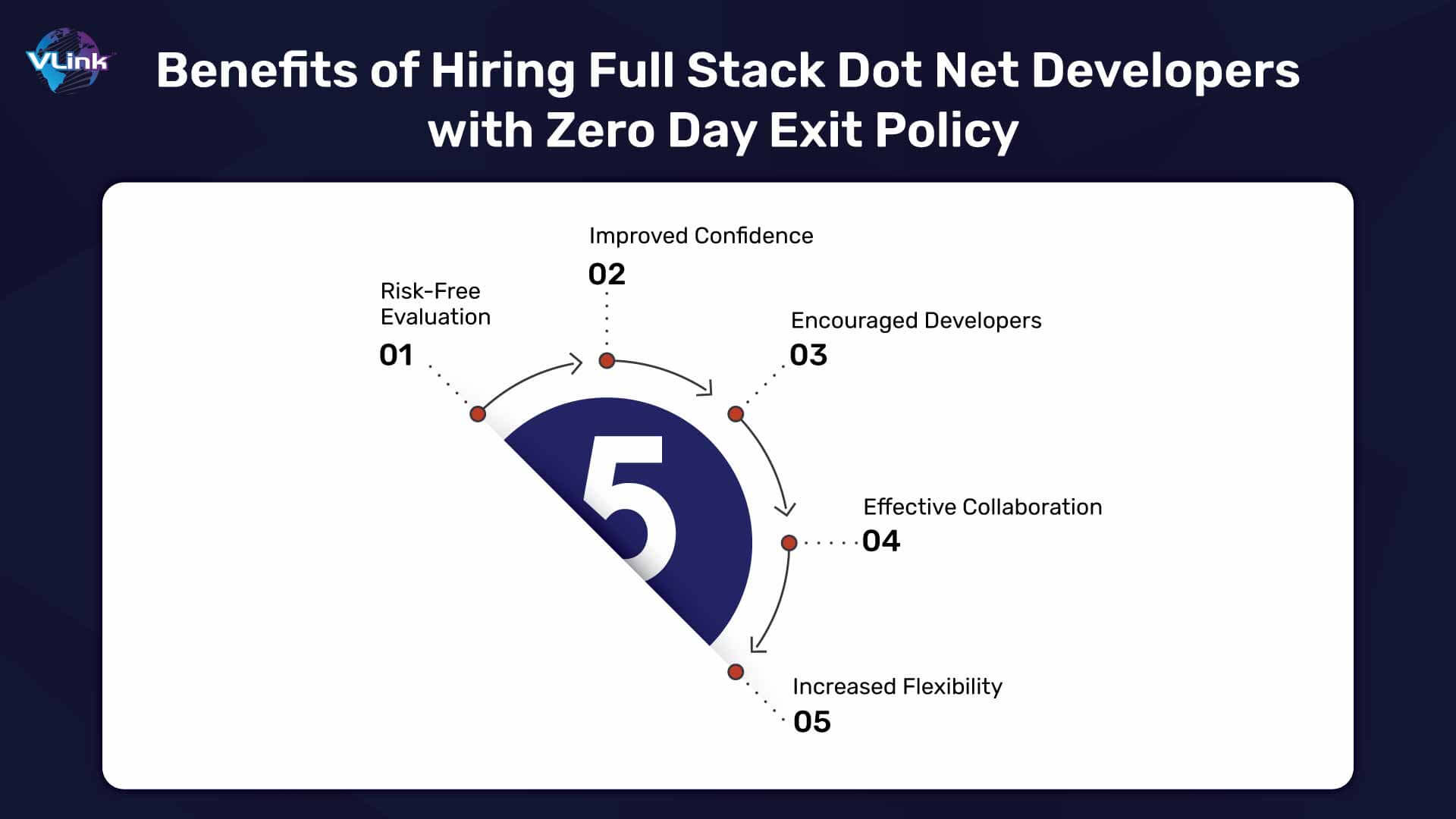 Benefits of Hiring Full Stack Dot Net Developers with Zero Day Exit Policy