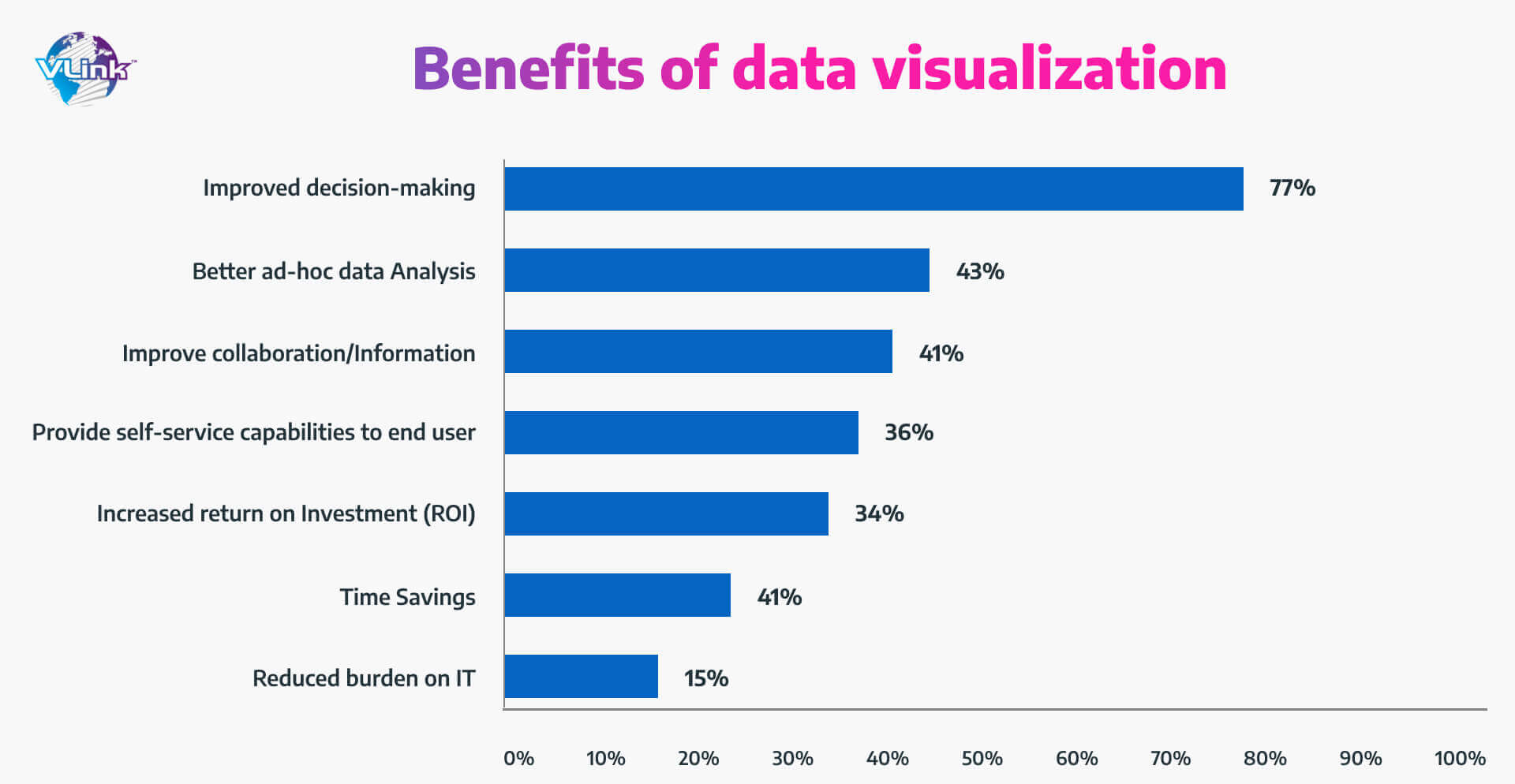 Benefits of Data Visualization