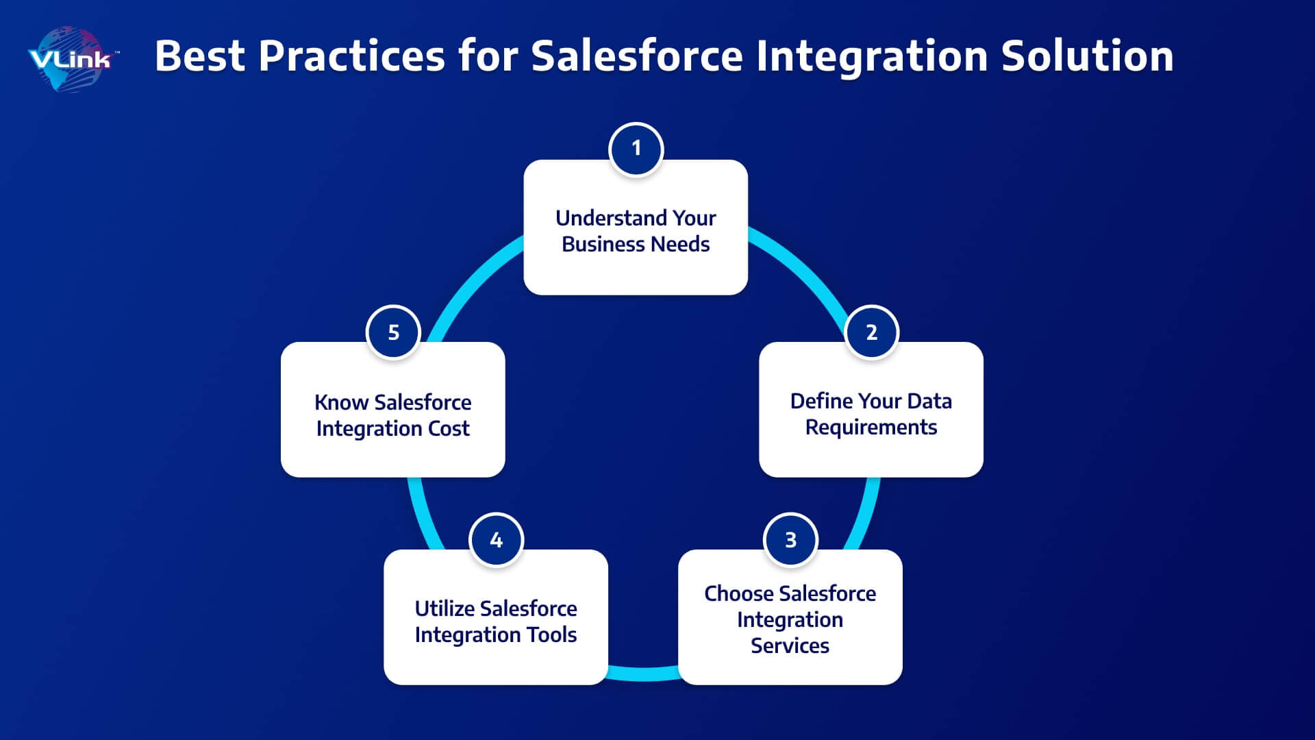 Best Practice for Salesforce Integration Solution