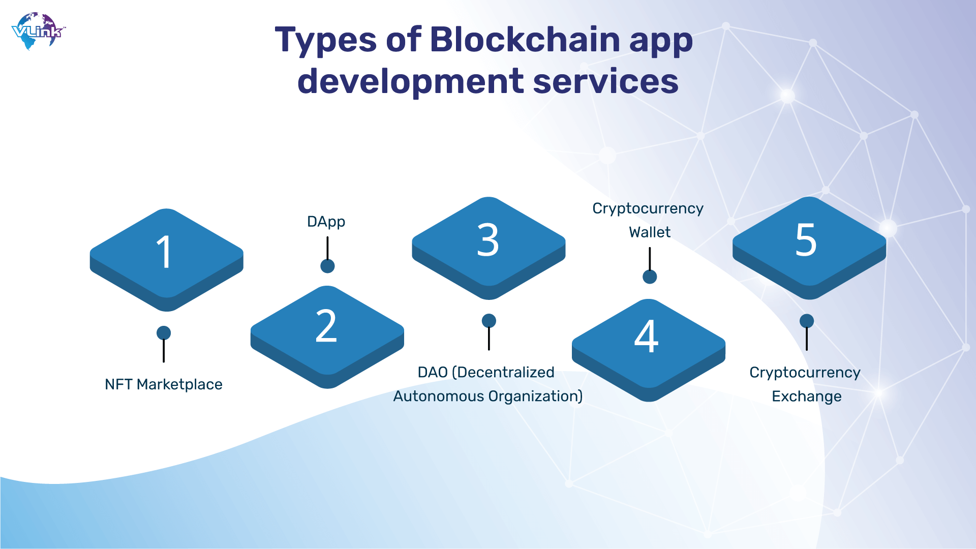 Blockchain Service Types 