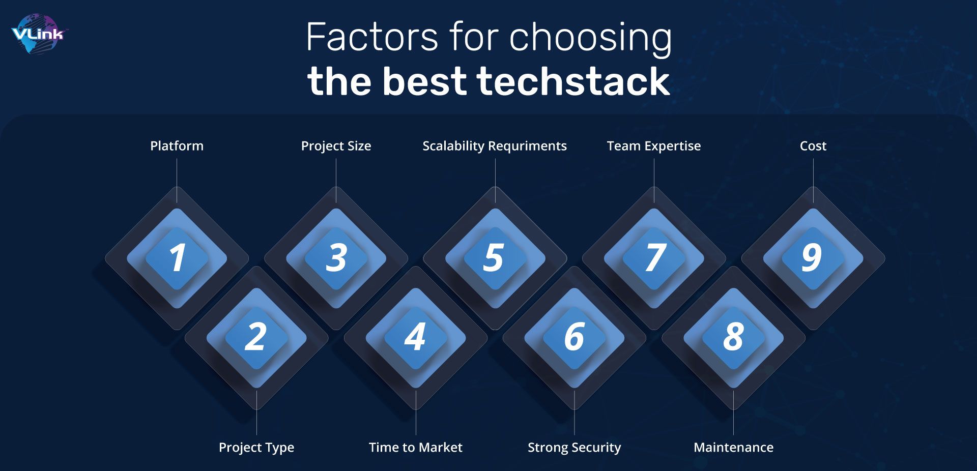 Factors for choosing the best techstack