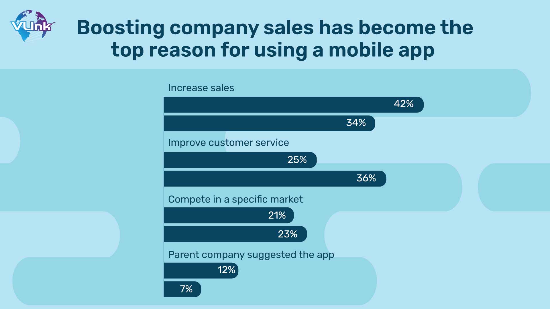 Boosting company sales has become the top reason for using a mobile app