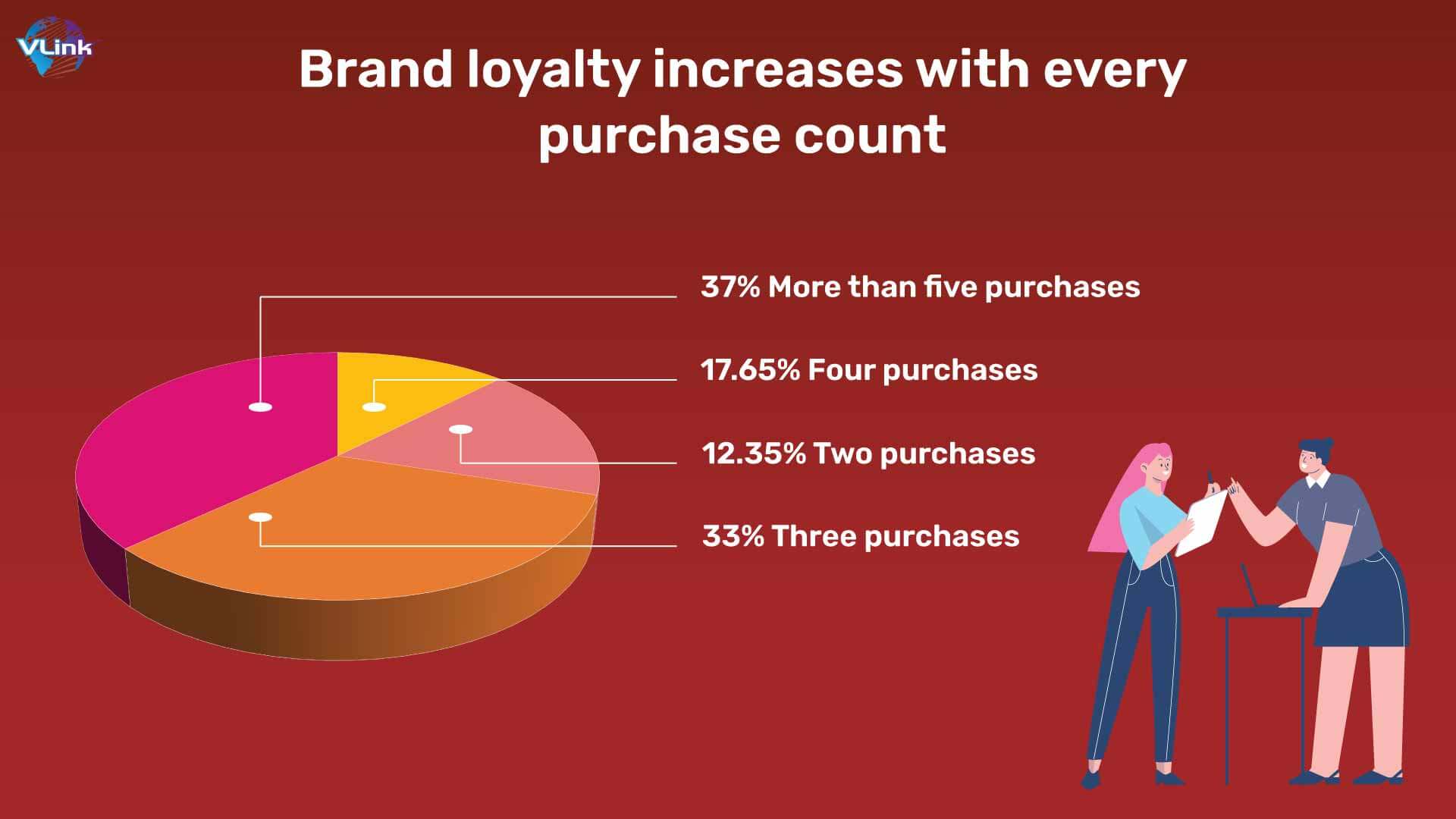 Brand loyalty increases with every purchase count