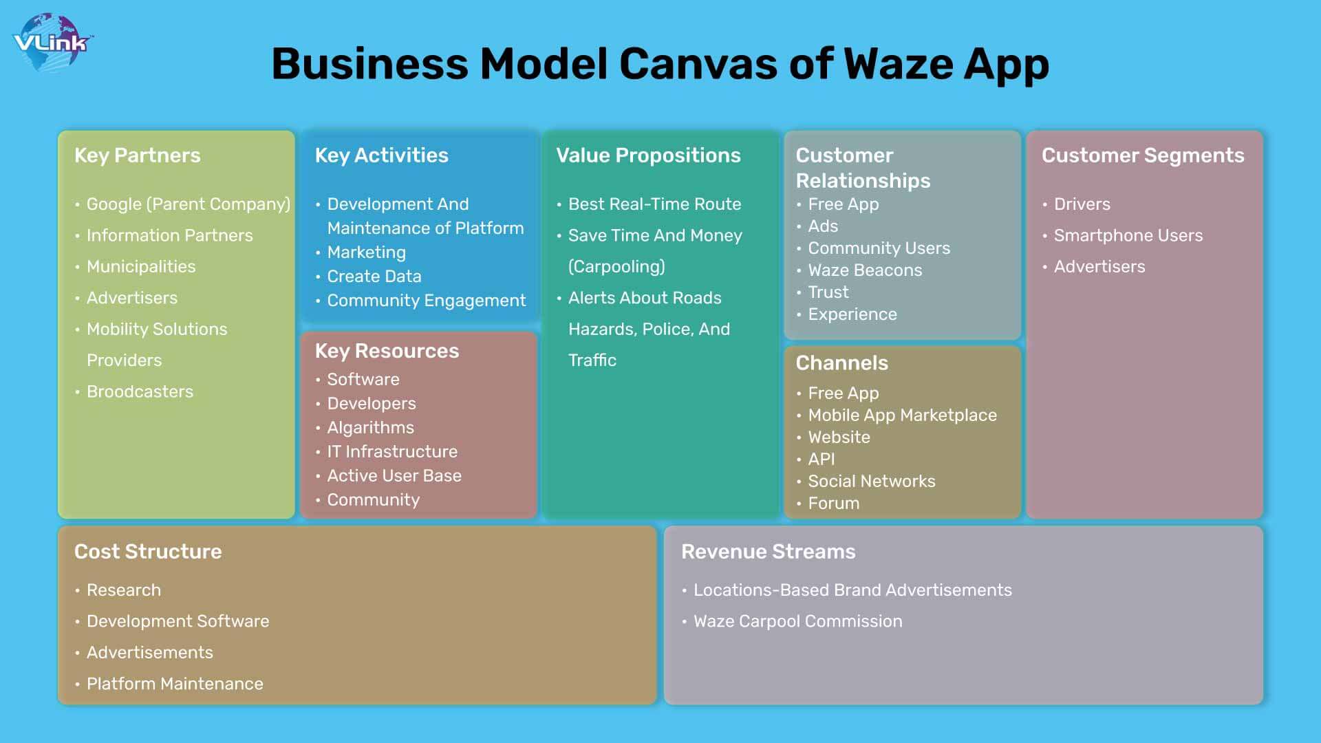 Business Model Canvas of Waze App