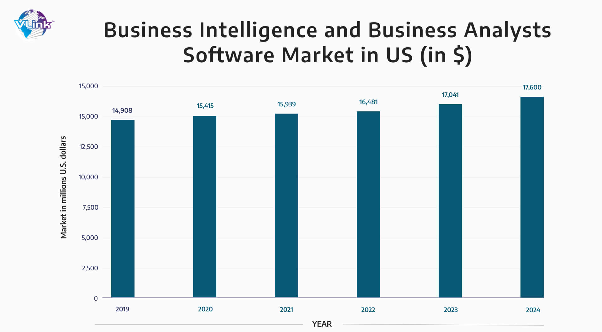 Business intelligence and Business Analysts Software Market in US