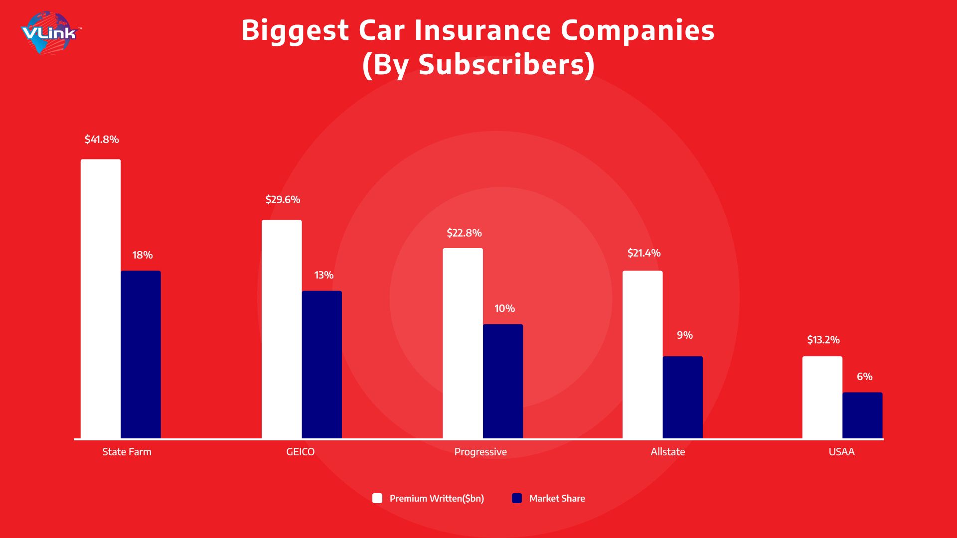Biggest Car Insurance Companies
